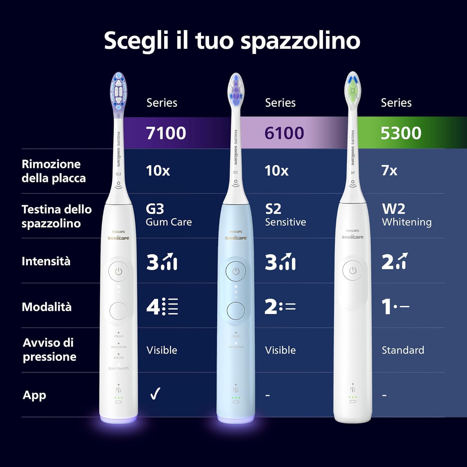 Philips Sonicare 6100 Electric Sonic Toothbrush, Light Blue - [New