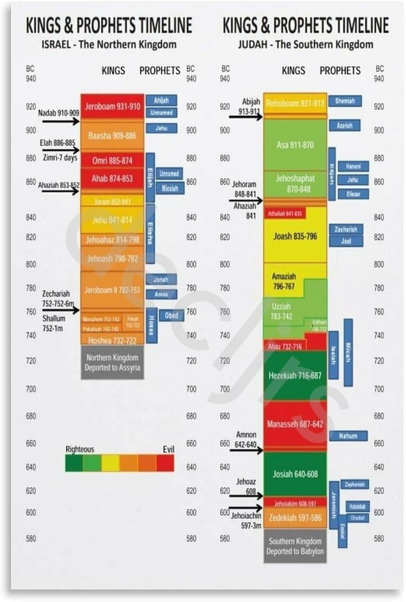 XGINERFEX Testament History Wall Chart, Timeline of Kings and Prophets in Israel, Large Biblical Genealogy Poster for Classroom and Office(Unframed,12x18inch(30x45cm))