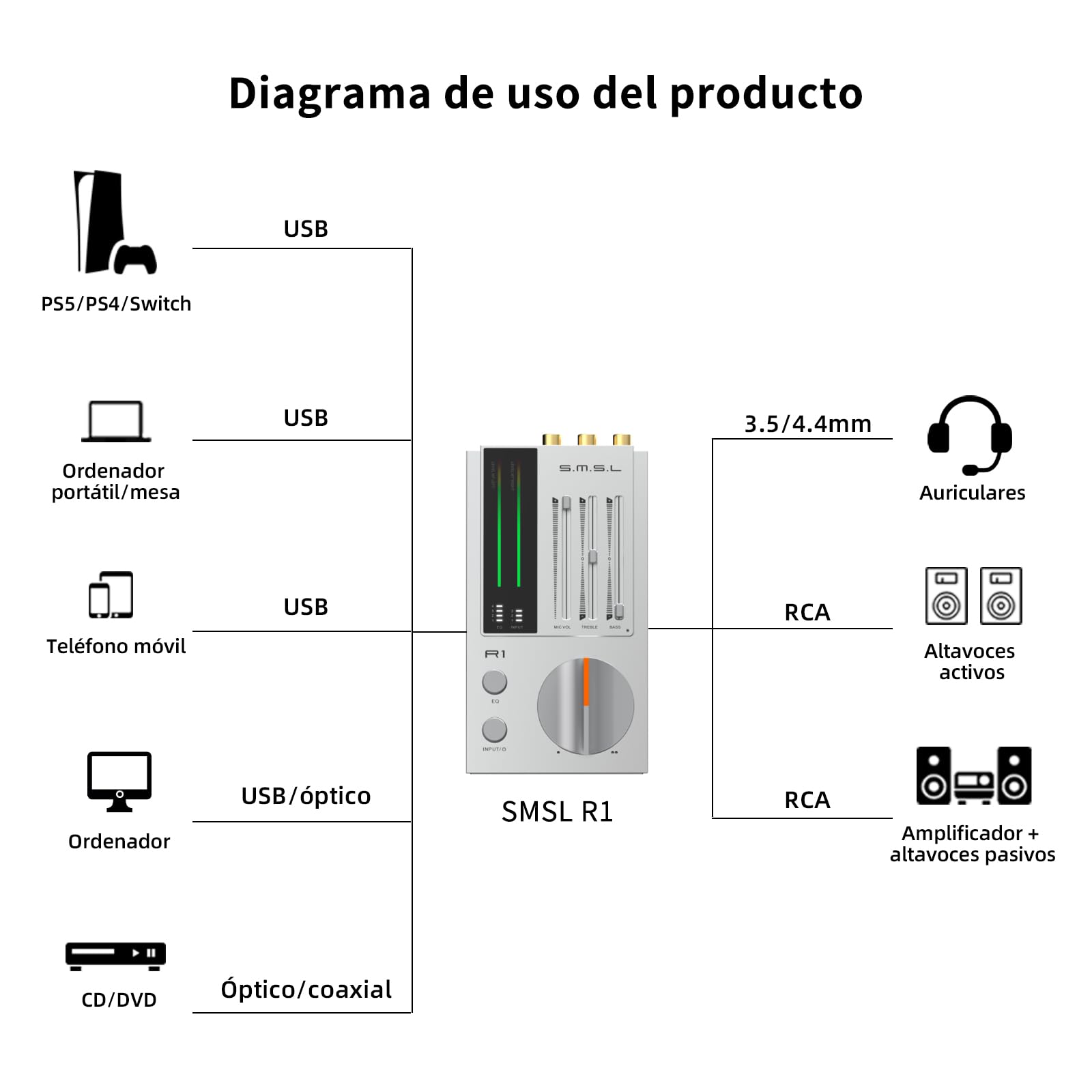 SMSL R1 DAC Amplificador de Auriculares, DAC Amp de Escritorio, Convertidor de Audio Digital a Analógico USB C para Gaming PC PS5, Entrada Micrófono/USB/Óptica/Coaxial, Salida 3,5mm/4,4mm/RCA, Plata