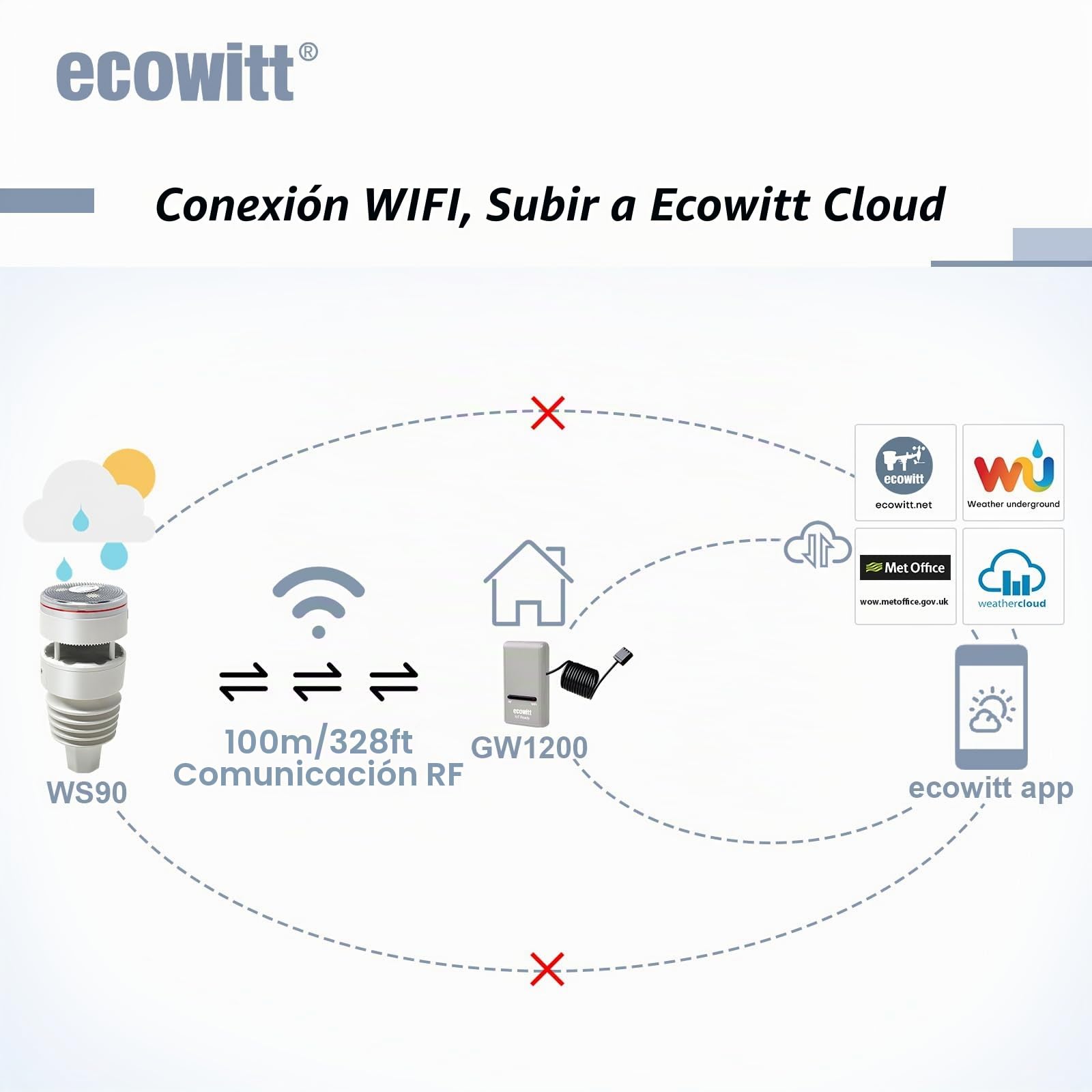 ECOWITT GW1210 Estación Meteorológica WIFI, Gateway GW1200 + WS90 Sensor Exterior 7 en 1, Temperatura Interior/Humedad/Barómetro, Automatización Doméstica Posible