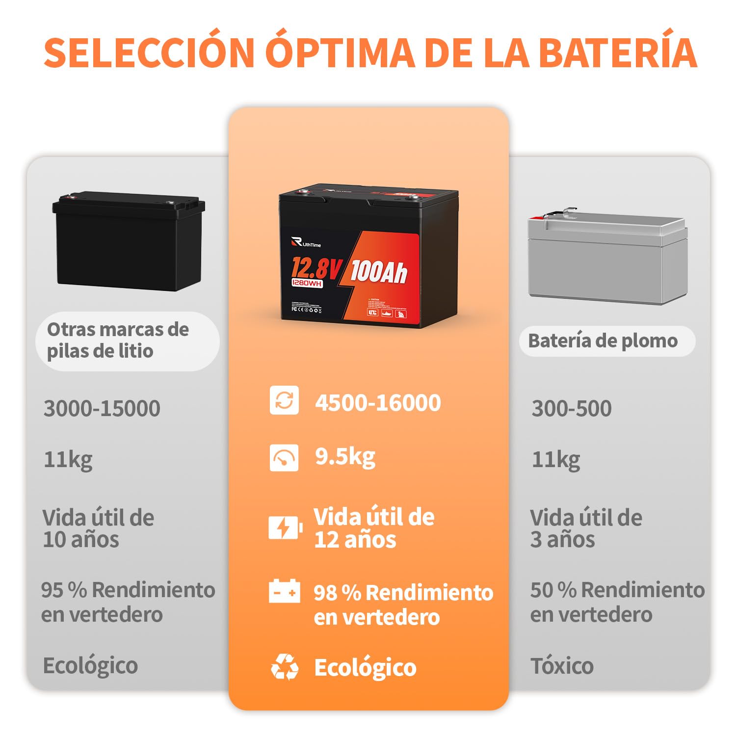Bateria LiFePO4 12V 100Ah, Bateria Litio con Peso 9.5kg y 98% Eficiencia, Celdas Grado A y BMS 100A, IP65, 4500-16000 Ciclos para Autocaravanas Sistemas Solares (Group24)