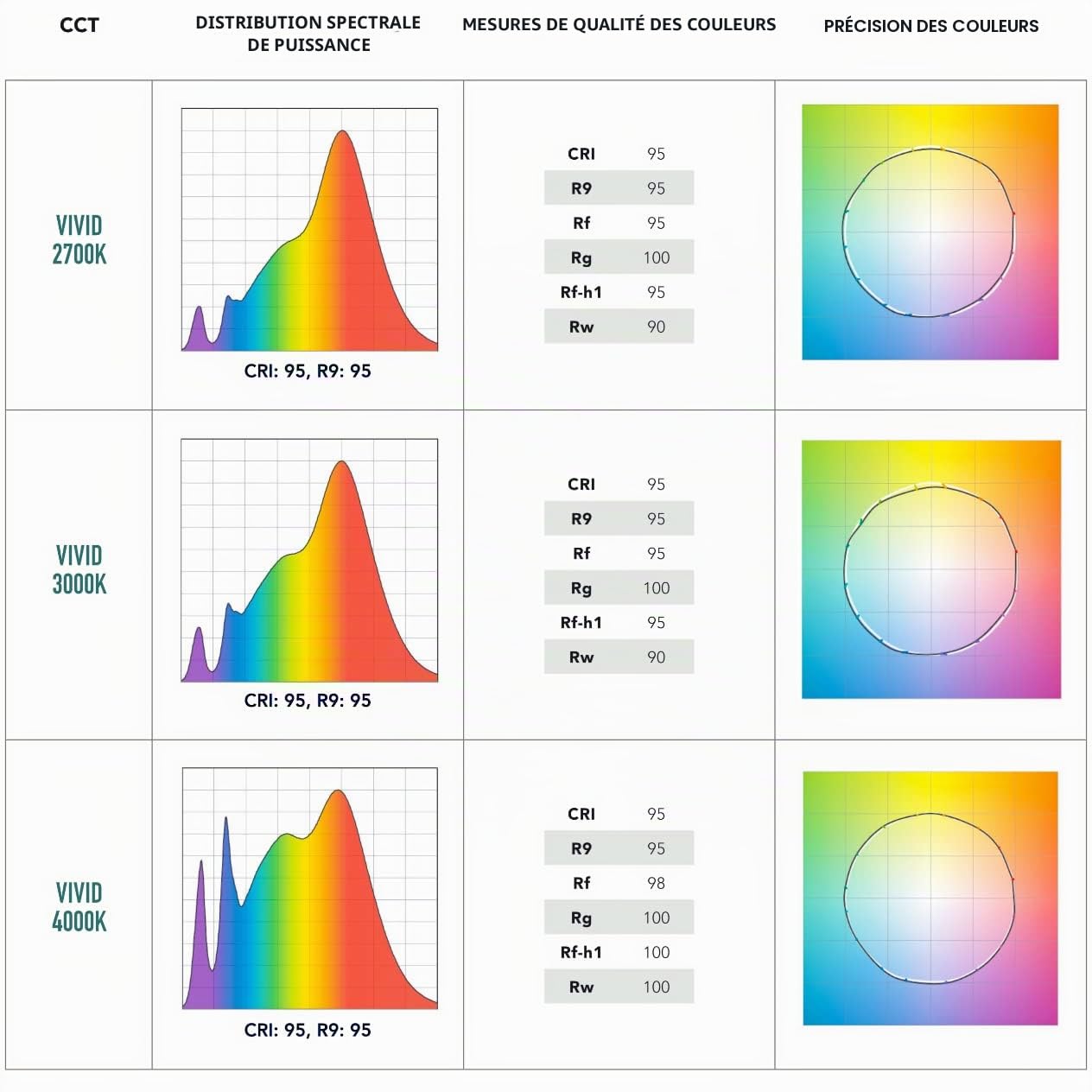 Soraa A60 Omni – LED à spectre complet – 11 W, E27, 2700 K