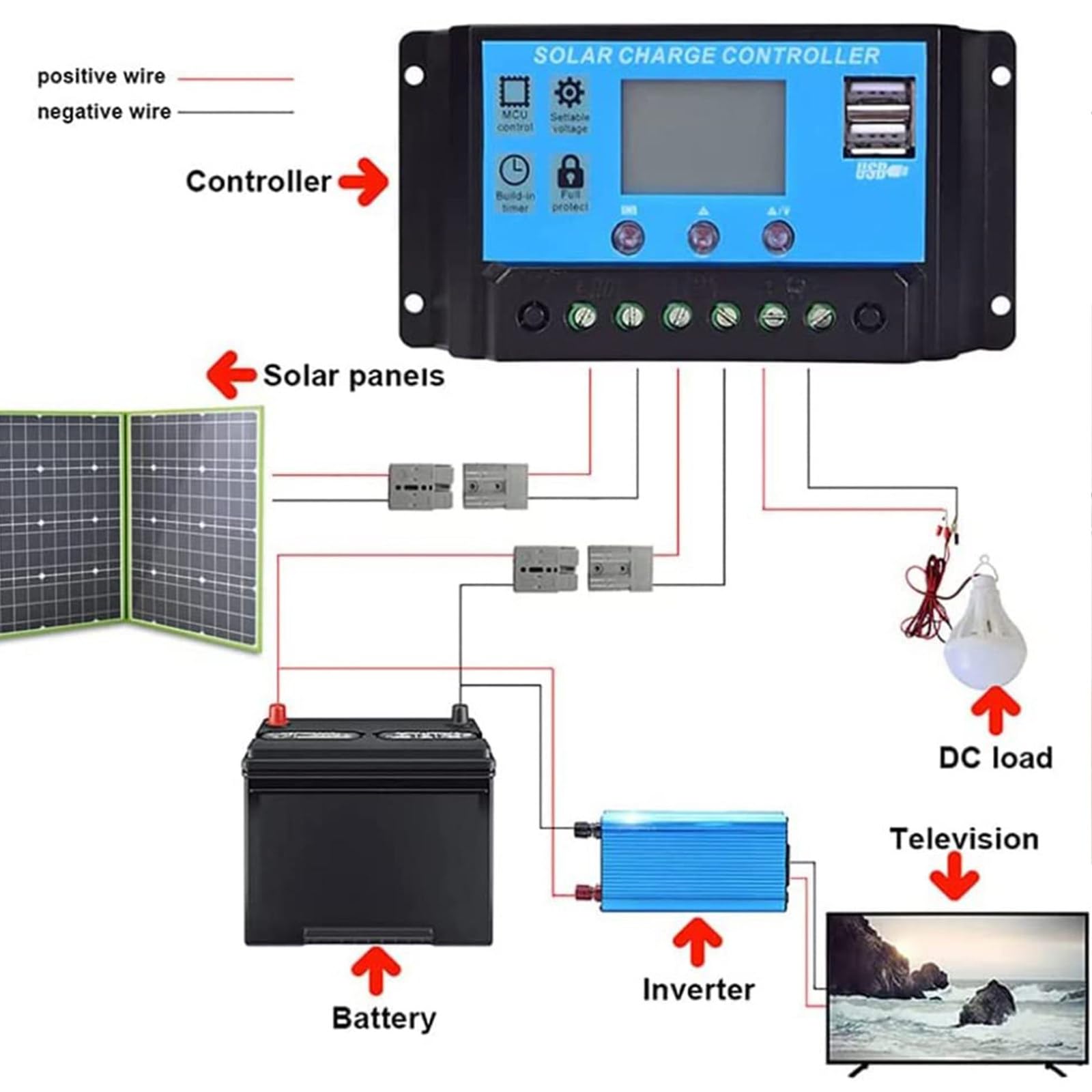 Kit Pannello Solare Portatile 200W 18V Modulo Flessibile Pieghevole ad Alta Efficienza Caricabatterie Fotovoltaico off Grid Controller, per Viaggi, Camper, Camper, Escursionismo, Laptop