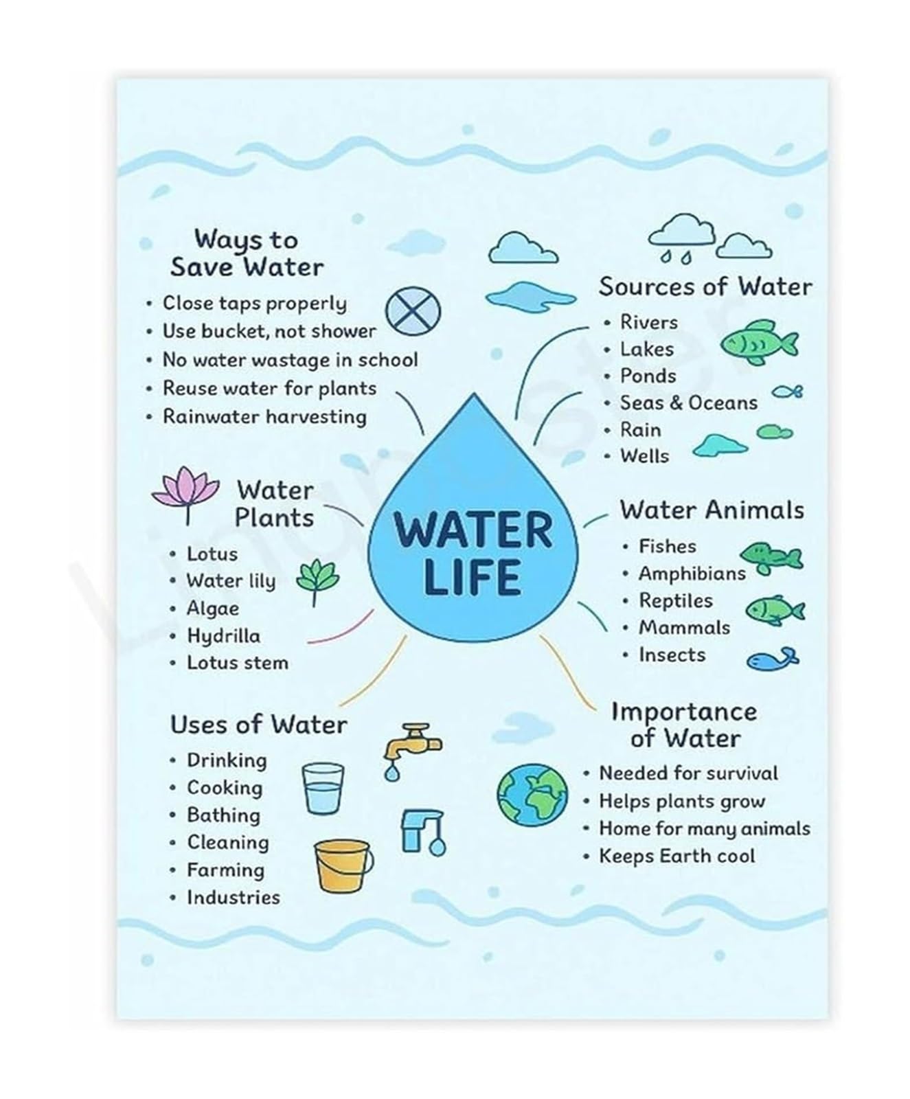 GYQYJPFZM Reduce Water Waste Checklist Poster Canvas Wall-Art for Library or Cafeteria Eco Decor