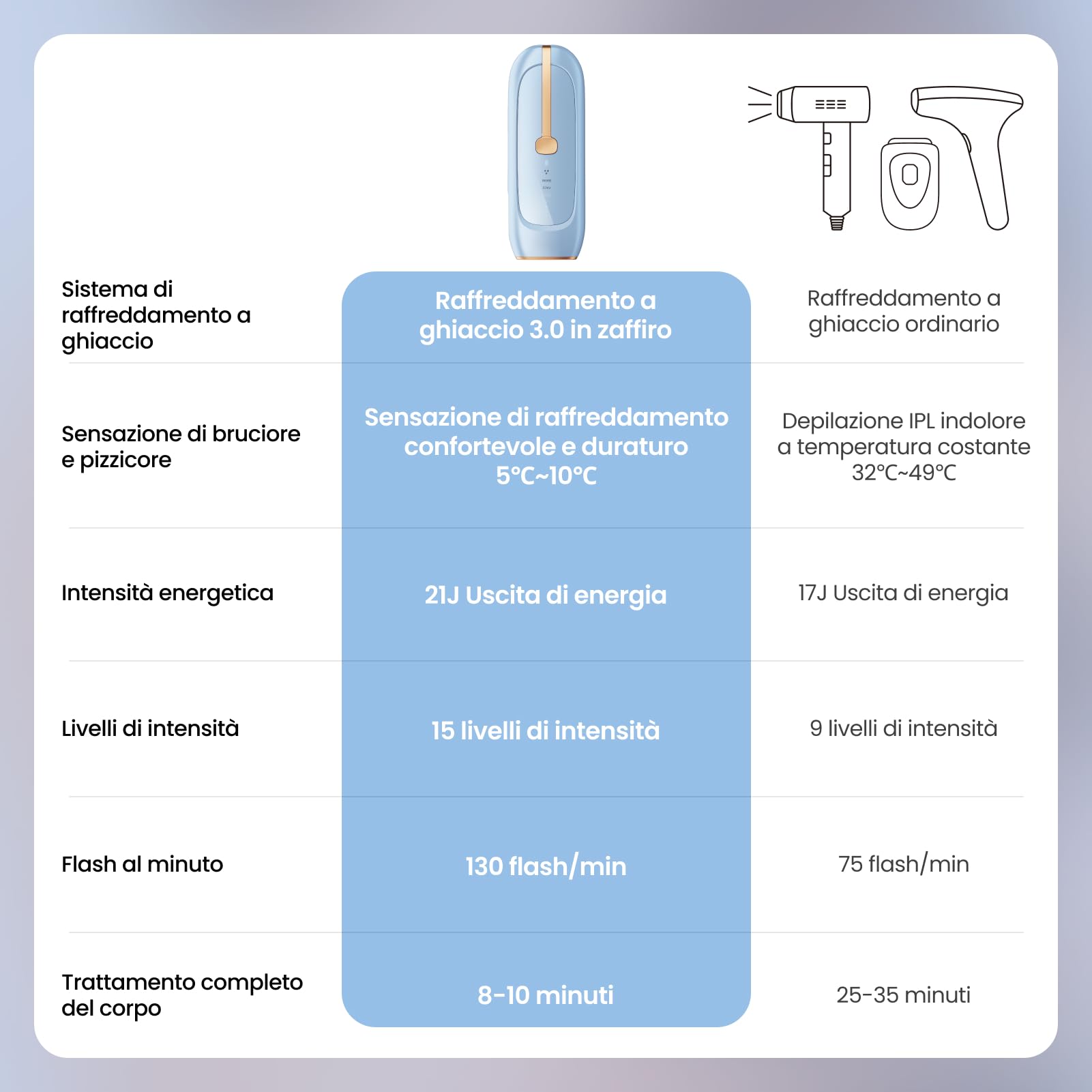 Dispositivo di Depilazione con Raffreddamento a Ghiaccio di Zaffiro, Epilatore Luce Pulsata Laser per Donne e Uomini, Alternativa al Salone Indolore Epilazione IPL per Viso, Bikini, Ascelle, Gambe