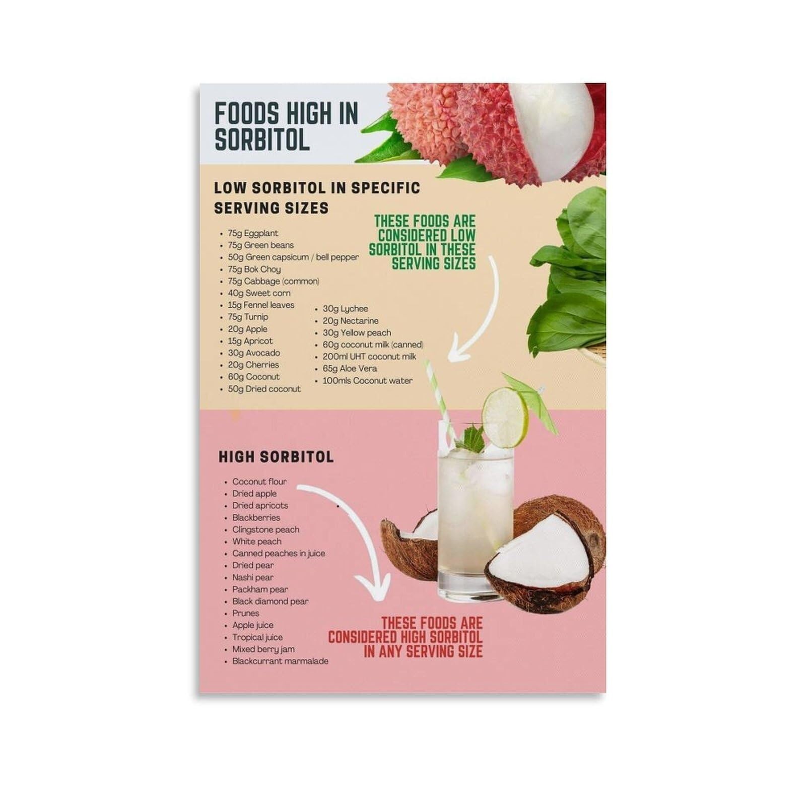 XGINERFEX Low FODMAP for Beginners, What to Eat Visual Guide, Helpful Resource for Eliminating Trigger Foods(Unframed,16x24inch(40x60cm))