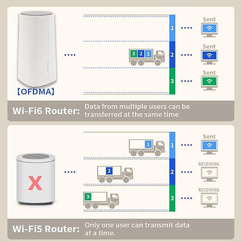 Miniatura 6 de UOTEK Router CPE 5G con ranura para tarjeta SIM, NSA SA WiFi 6 5G Router Dual Band Modem para el hogar Oficina Interior Router inalámbrico Internet