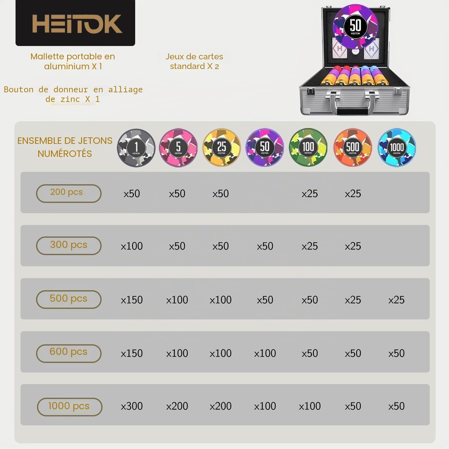 HEITOK Mallette Poker Professionnelle 600 Jetons Numérotés 11,5g avec Valise Aluminium Renforcée – Kit Complet Texas Hold'em Blackjack pour Soirées Casino Adultes | lecture rapide des mises, 2-16 joueurs, cartes papier, 5 dés, Dealer/Blind, installation r