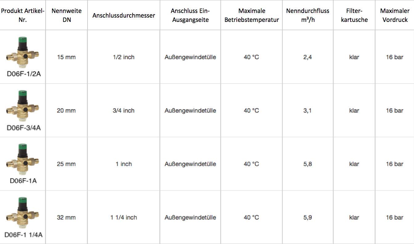 Burn Buddy Honeywell D06F 1 1/4" (5/4") Druckminderer mit Verschraubung Außengewinde New Name Resideo inkl. Afriso Manometer……