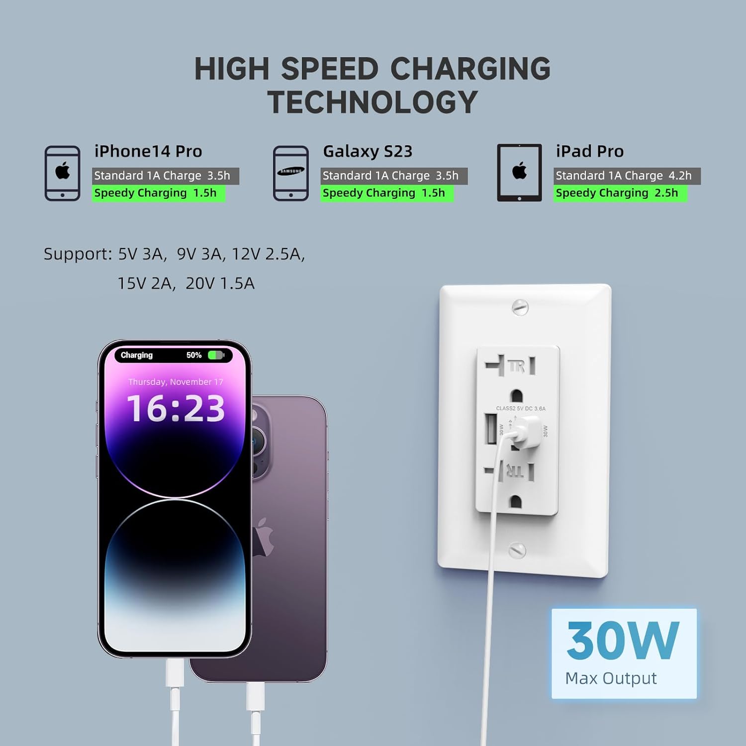 USB Outlet Receptacles, 20A Tamper Resistant Receptacle Outlet, 2 USB Ports with 30W Ultra High Speed Charging for iPhone/iPad/Samsung, Wall Plate Included, UL Listed, White, 2 Pack