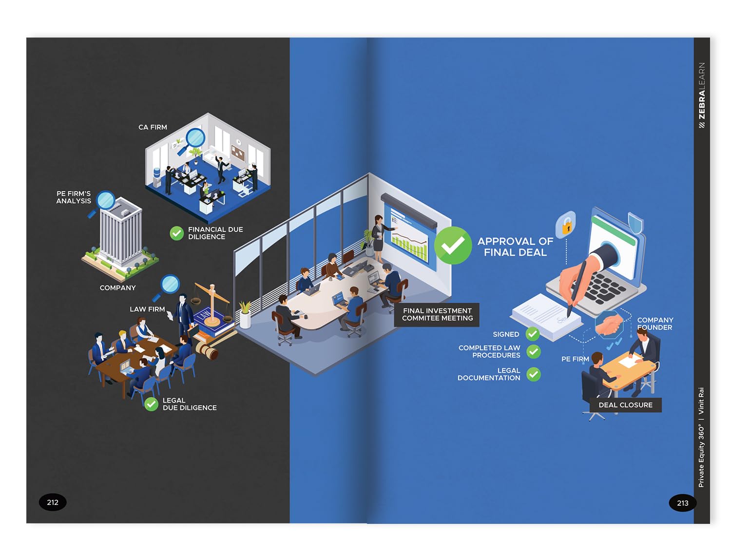 Private Equity 360° - The Complete Insider's Guide To Indian Private Equity | Written by Vinit Rai - a PE Veteran Who's Closed 50+ Deals in India | Zebra Learn Books 3
