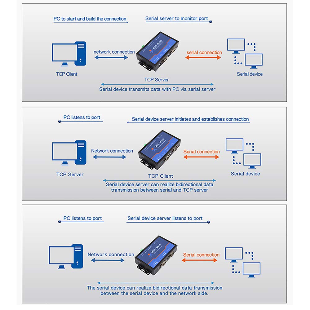 USR-N520 Servidor Serie a Ethernet Convertidor IP Doble Serie RS232 RS485 RS422 Multihost Polling