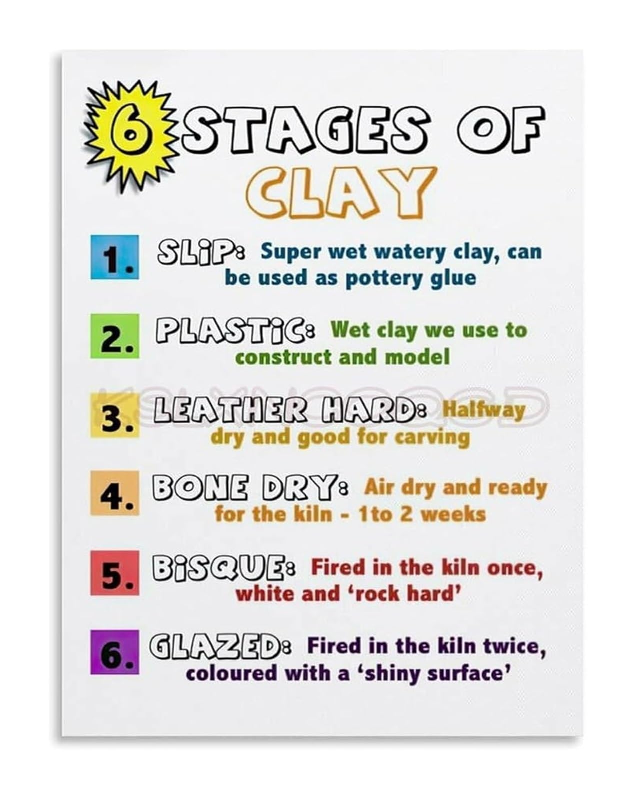 FOPURE Classroom Learning Tool Stages of Clay Chart From Clay to Creation Ceramics Educational Canvas Wall-Art for Pottery Studio(Unframed,16x24inch(40x60cm))