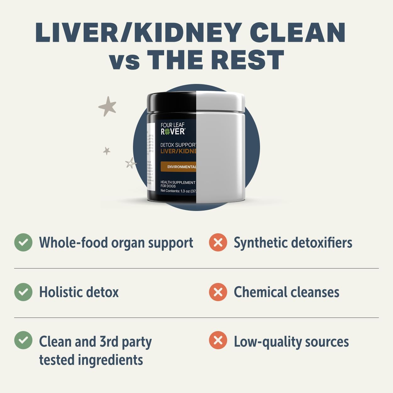 Four Leaf Rover Dog Liver Support - with Organic Milk Thistle & Mushrooms - with Kidney Support - Detox & Cleanse - Veterinarian Formulated