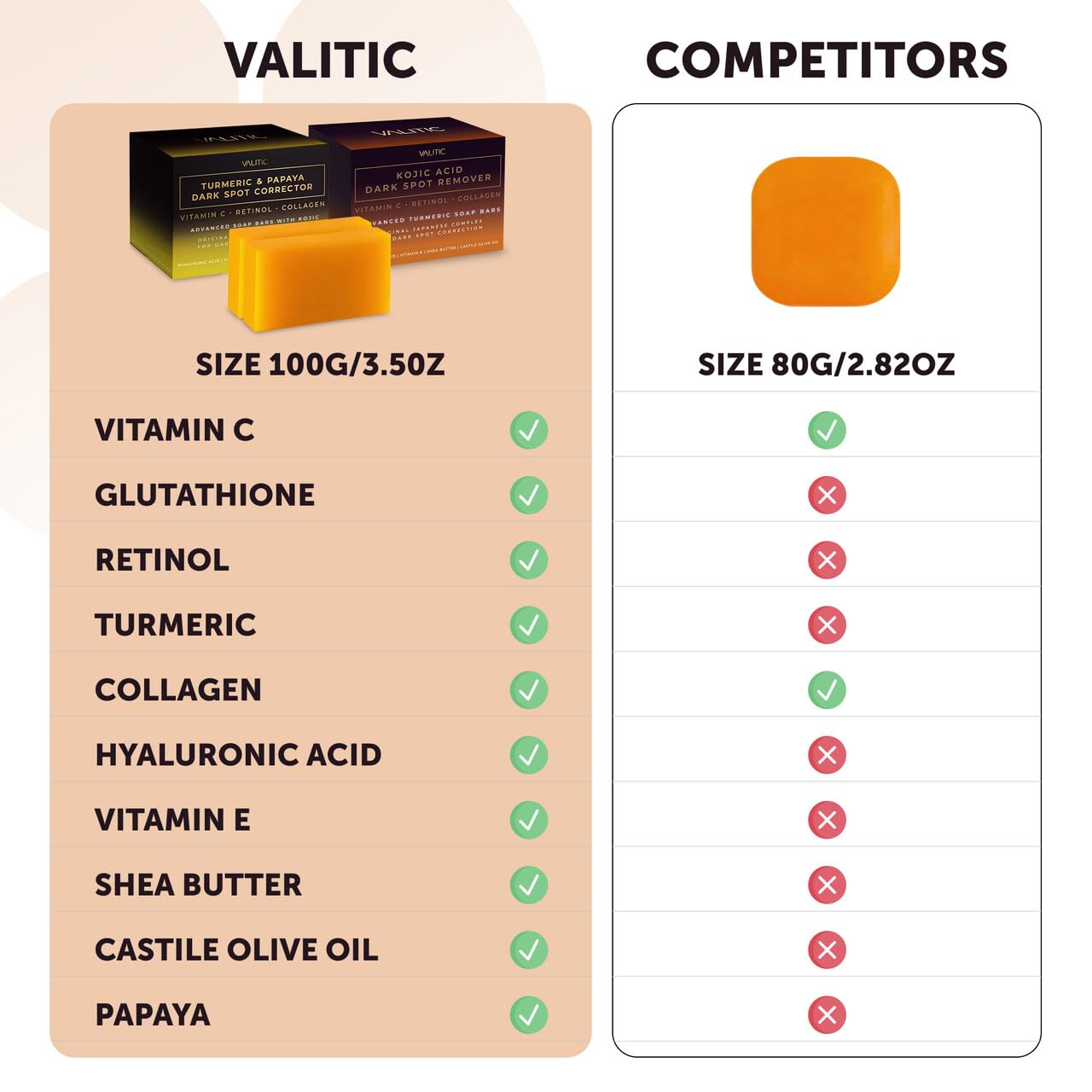 VALITIC Papaya and Turmeric Kojic Acid Soap Bar - Dark Spot Corrector Skin Care Cleansing Bar - Infused with Vitamin C, Hyaluronic Acid, Collagen - Papaya 2 Pack, Kojic 2 Pack - Image 7