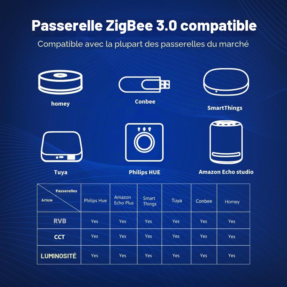 GLEDOPTO ZigBee 3.0 Pro+ Contrôleur LED 5 en 1/3 en 1 20 A Max RGBCCT/RGBW/RGB/CCT/Variateur Fonctionne avec Alexa H*ue Tuya Smart Life APP Control (Contrôleur LED 201p-5 en 1)