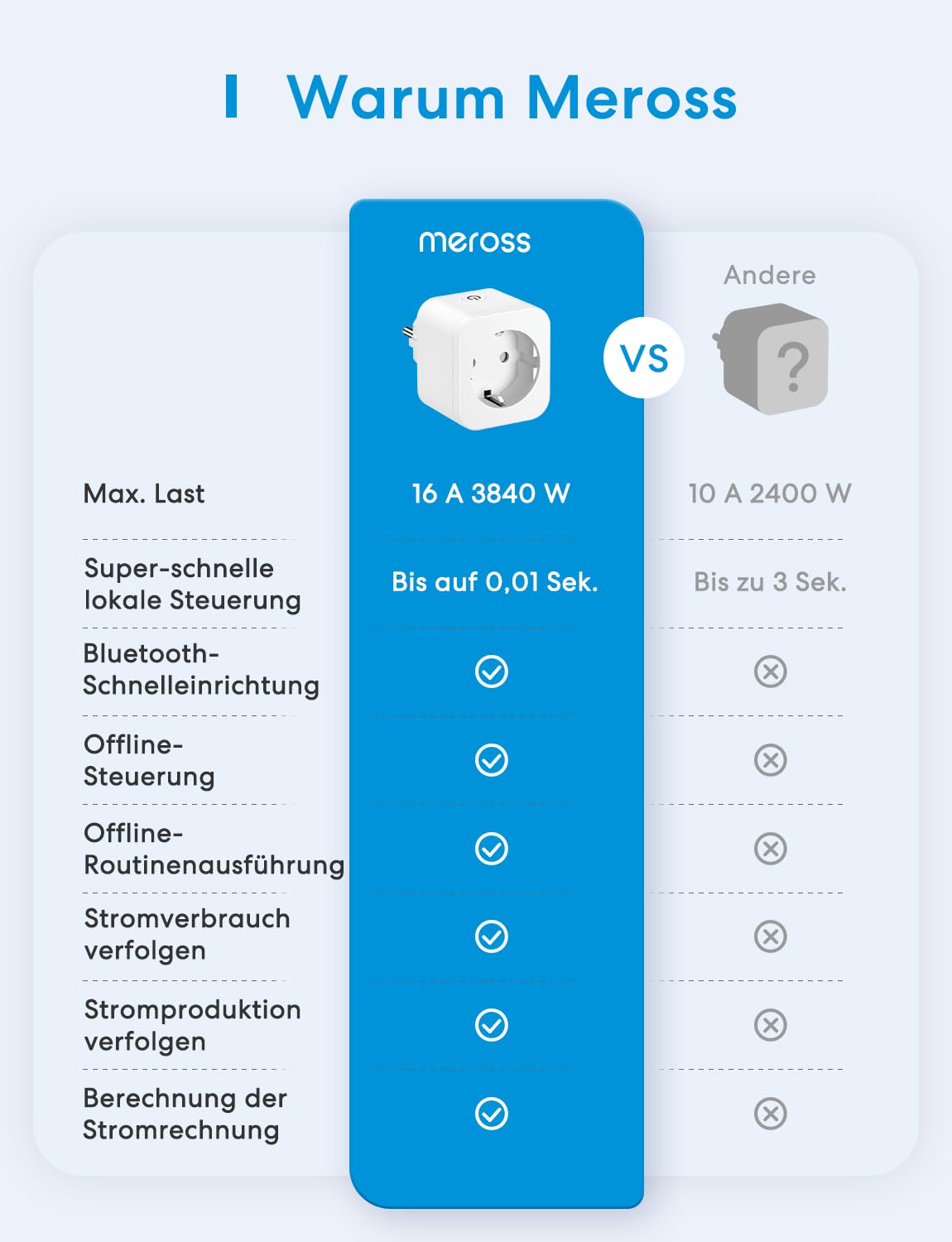 Meross Inteligentna wtyczka z monitorem zasilania, wtyczka Bluetooth Alexa 16A ze zdalnym sterowaniem i głosem, timer, wtyczka WiFi kompatybilna z Alexa, Google Home i SmartThings, 2 szt