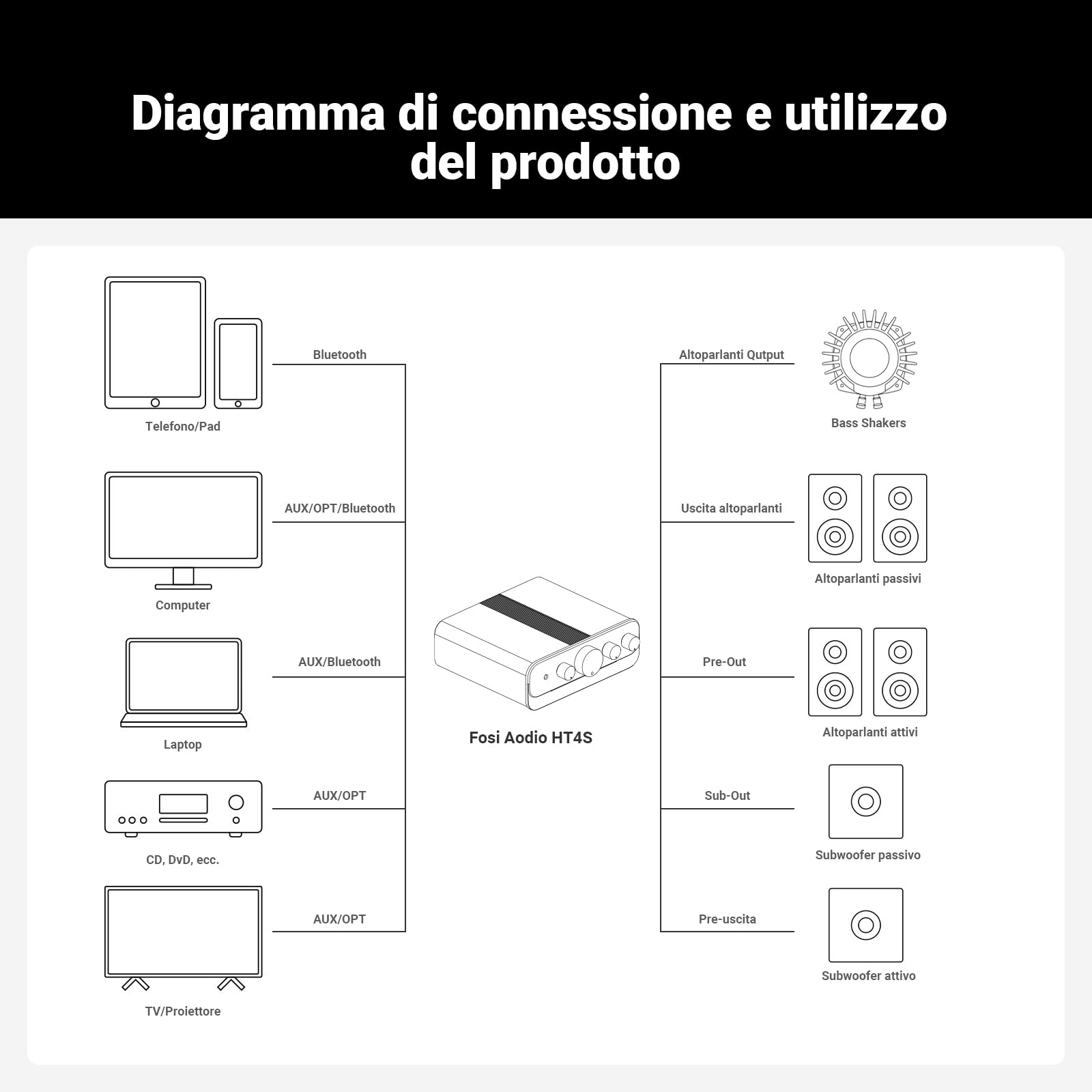 Fosi Audio HT4S Amplificatore Bluetooth, Amplificatore Audio Stereo a 4.1/5.0 Ch, 4 Canali per Bass Shaker Sim Racing Cockpit, con Ingresso AUX/Ottico e Telecomando, per Altoparlanti Esterni