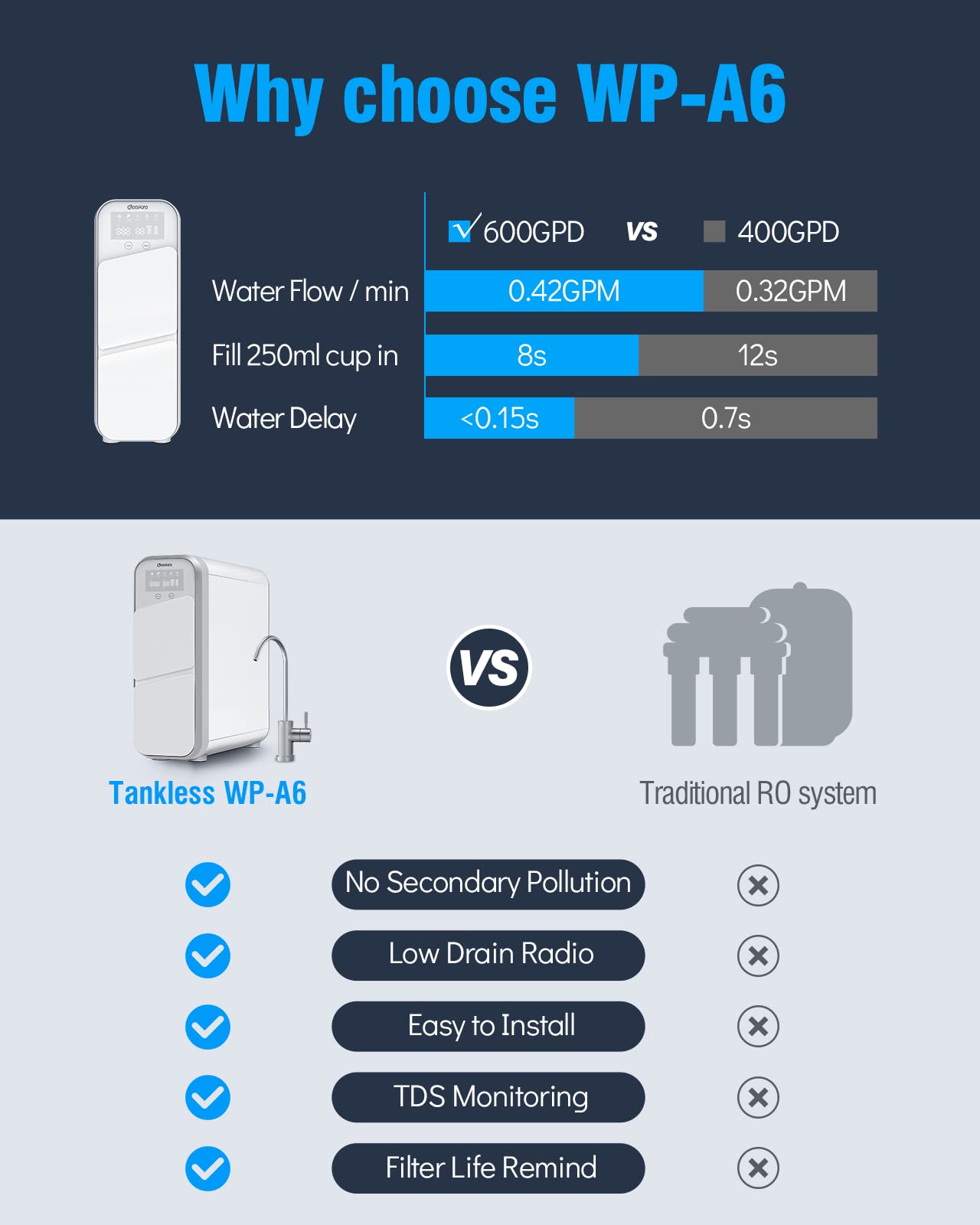 Sistema de filtración de agua de ósmosis inversa RO Filtro de agua debajo del fregadero 600 GPD con tecnología de filtración de 5 etapas, purificador de agua sin tanque, valor visible TDS y
