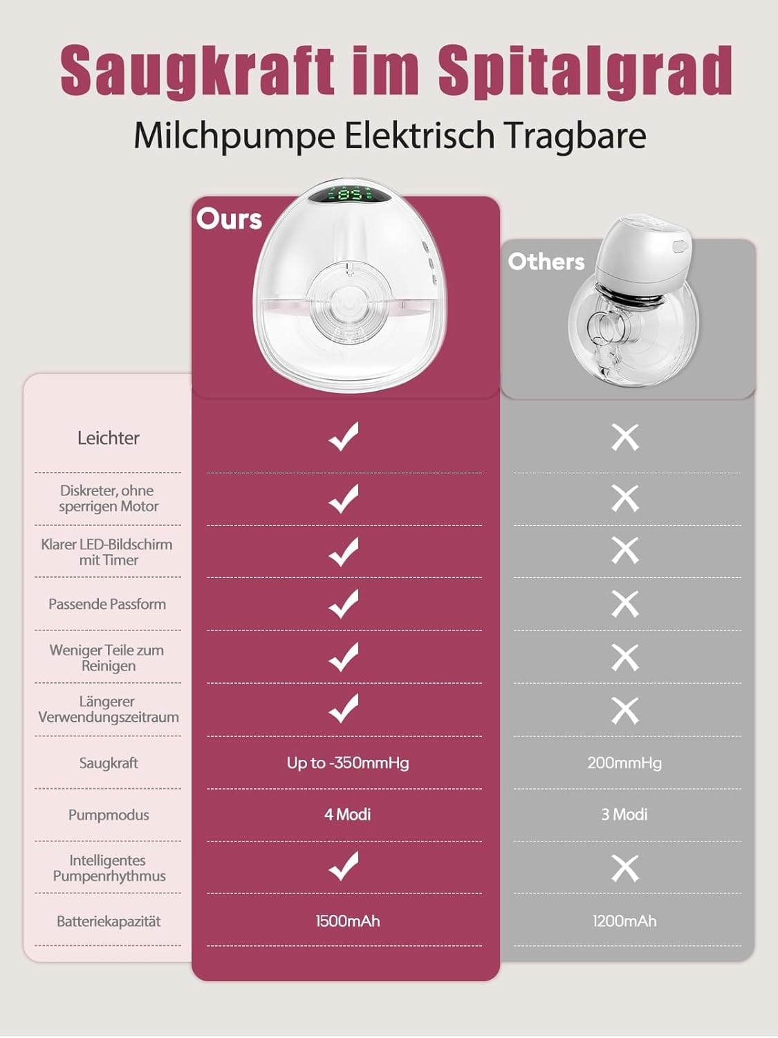 Lulia Tire Lait Electrique Main Libre LU05, 4 Modes 9 Niveaux, 350mmHg Forte Aspiration, Komfortabler & Portable, Sans BPA, avec Bride de 17/19/21/24 mm (1 Paquet-Blanc)