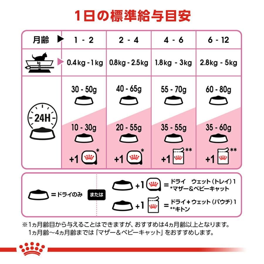 Amazon | 【ロイヤルカナン キトン 2kg 】 成長 後期 の 子猫 用 生後