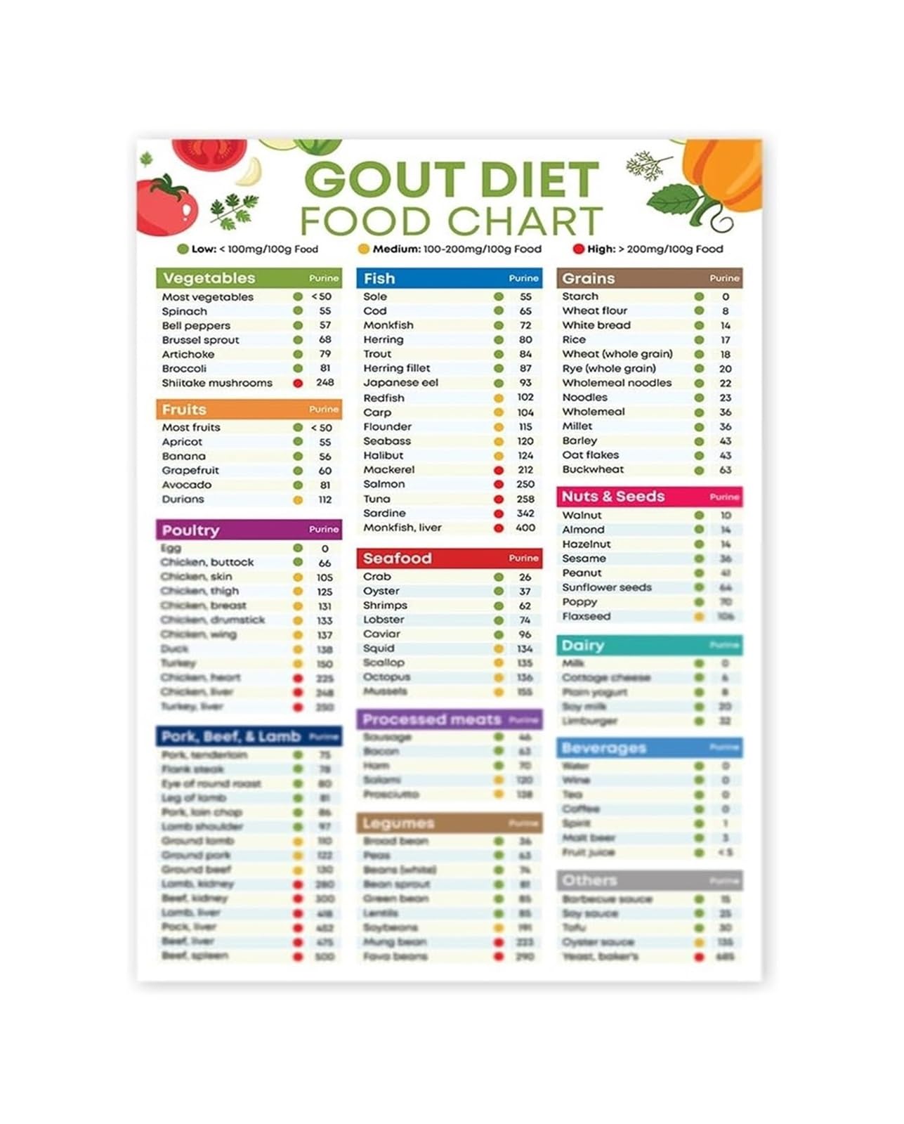 Fnyuvnfaf Unframed Gout Diet Food List Poster - Low Purine Foods Chart & Uric Acid Friendly Grocery Guide For Arthritis Relief ,08X12inch(20X30cm)