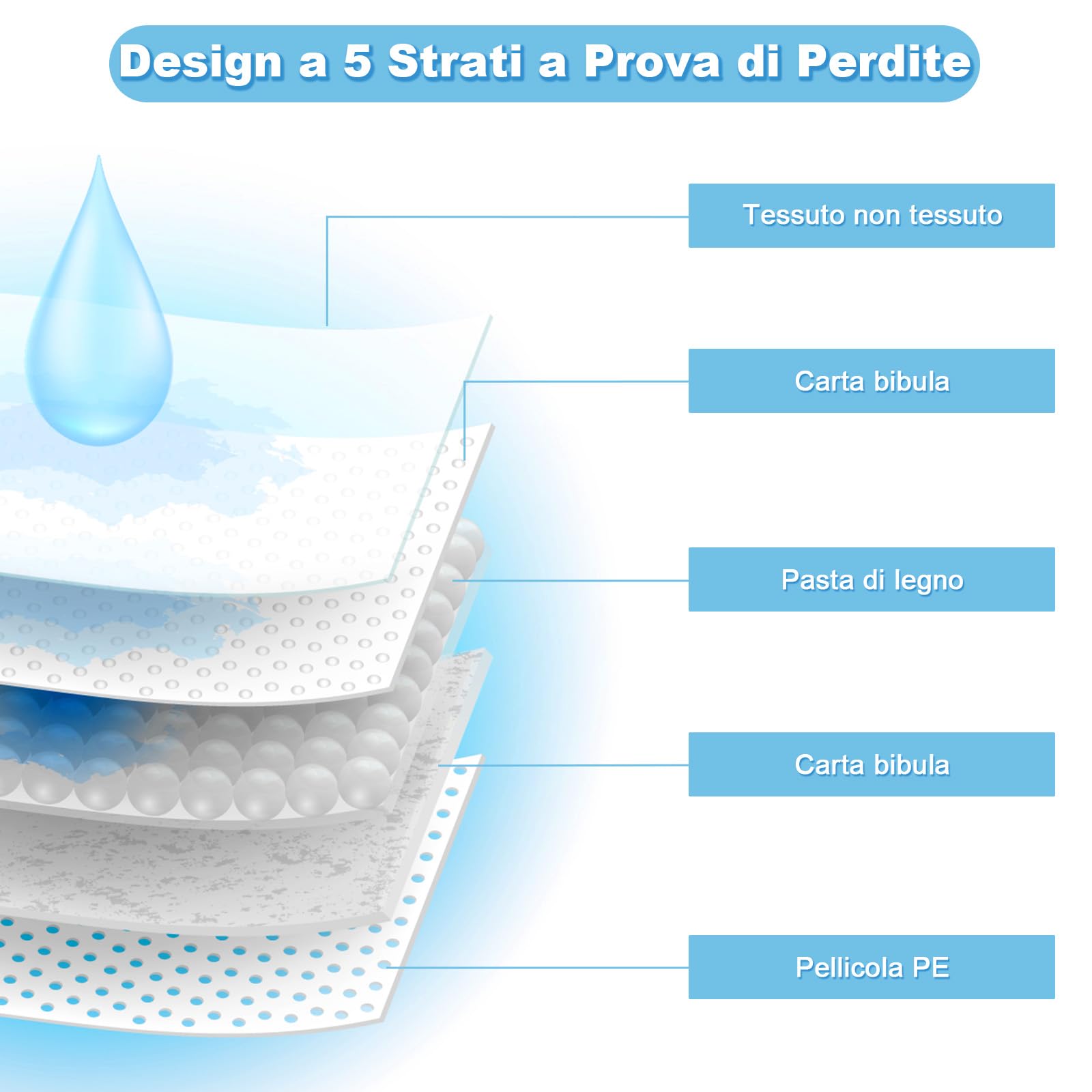 GYMAX Tappetini Igienici per Cani Monouso, 5 Strati a Prova di Perdite, Traverse Antiodore, Traspiranti, Asciugatura Rapida, Assorbenti per l'Addestramento, Cuccioli Gatti, 60x90cm (150 Pezzi)
