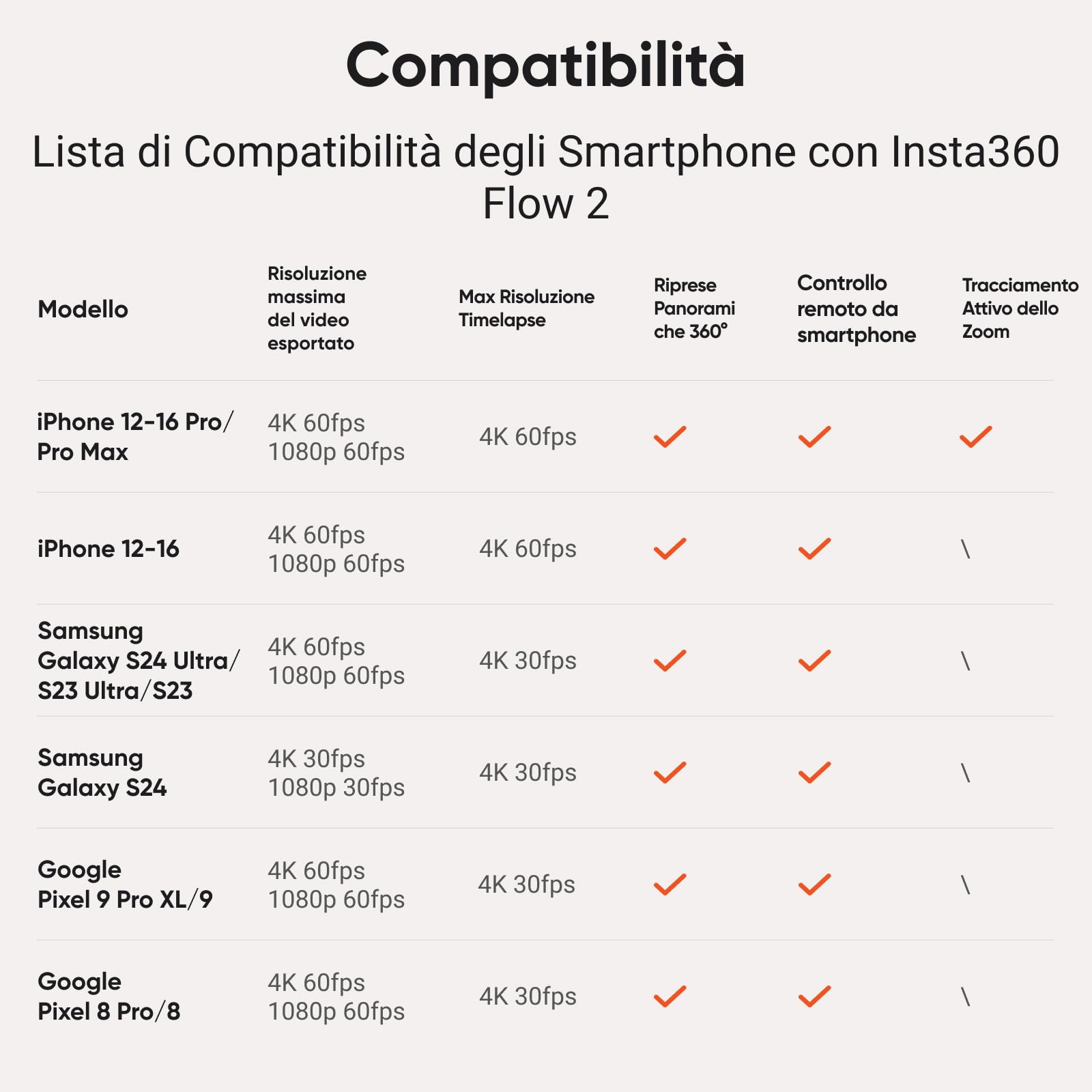 Insta360 Flow 2 Grigio: Gimbal Pieghevole IA per Smartphone, Tracciamento IA e di Gruppo, Treppiede/Selfie Stick Integrato, Controllo Remoto, Stabilizzatore iPhone/Android, Viaggi & Vlog