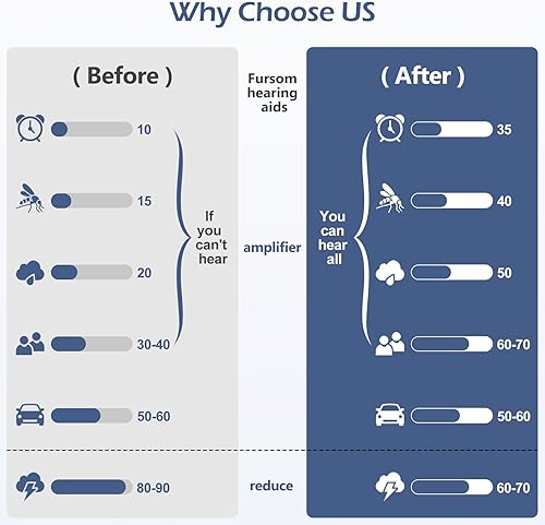 Miniatura 4 de Amplificador auditivo recargable para personas mayores, amplificador auditivo Fursom con cancelación de ruido para adultos con pérdida auditiva