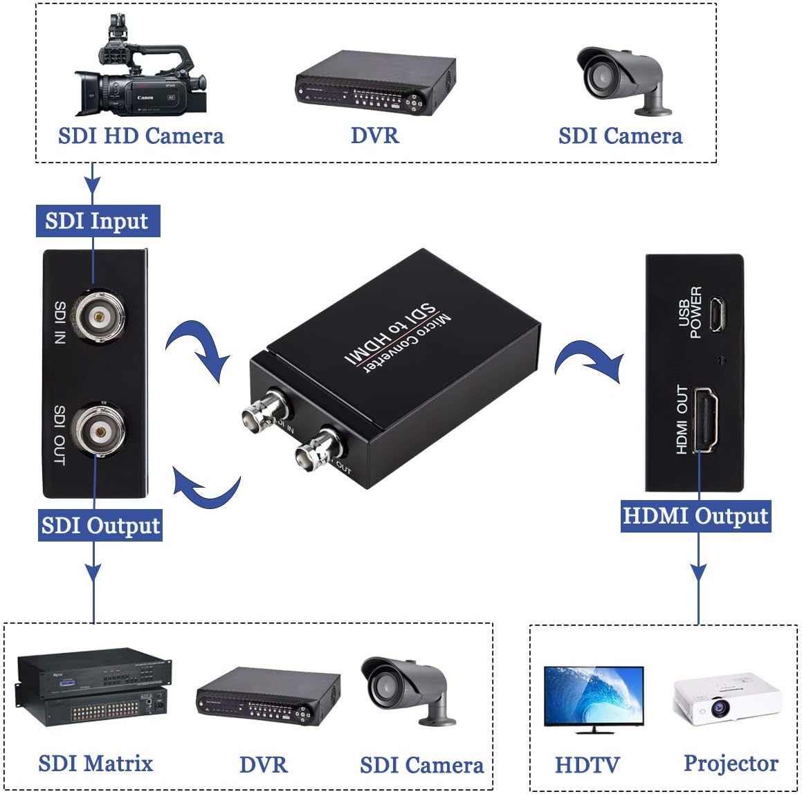 SDI to HDMI Converter, 3G-SDI/HD-SDI/SD-SDI to HDMI Adapter, Auto Format Detection SDI to HDMI Video Converter Stereo Audio De-embedder