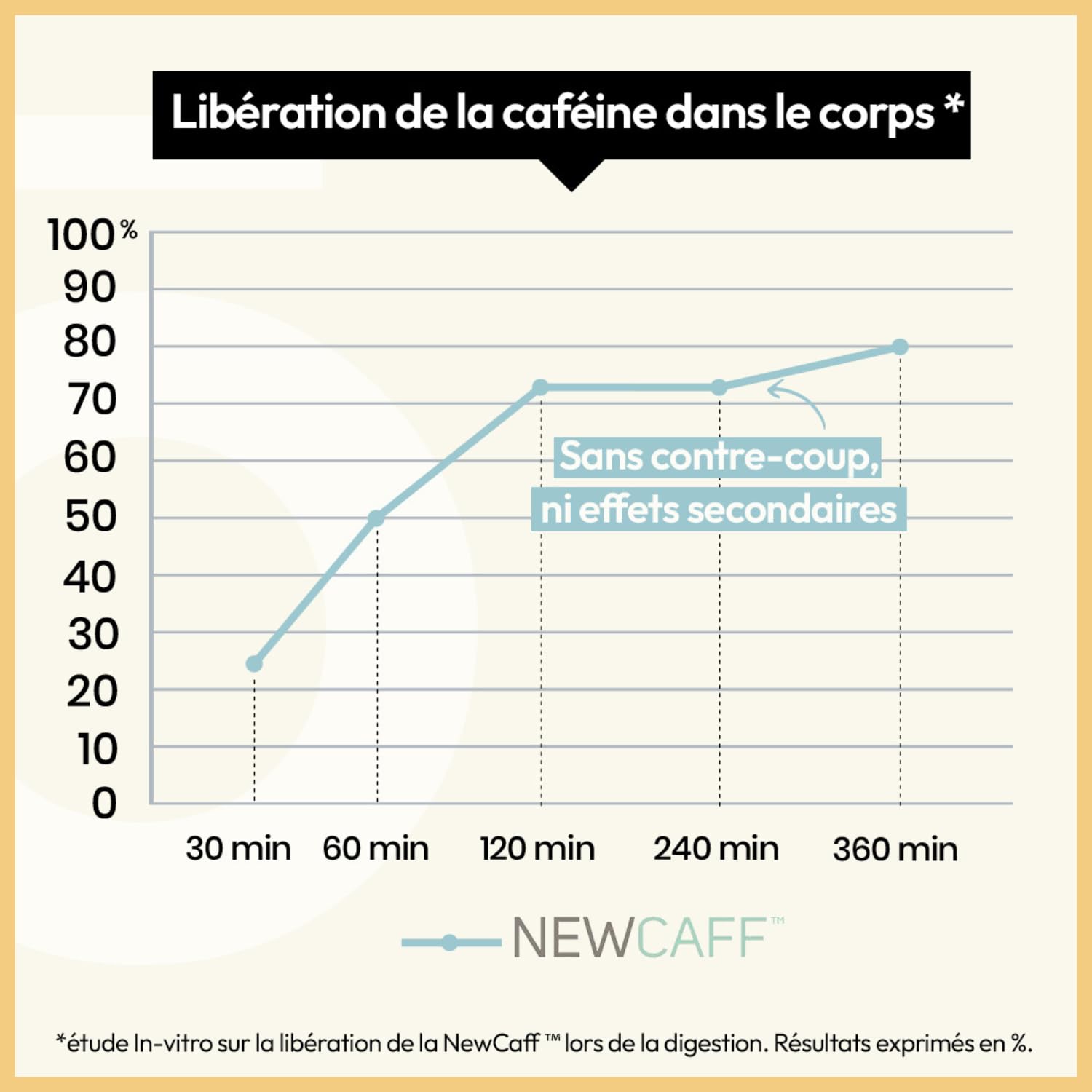 BURNER FG | Brûleur de Graisse Puissant Spécial Femme | Caféine NewCaff | Detox Anti-Cellulite | L-Carnitine + Thé Vert + Griffonia + Tryptophane + Guarana | 120 Gélules Vegan | Eiyolab