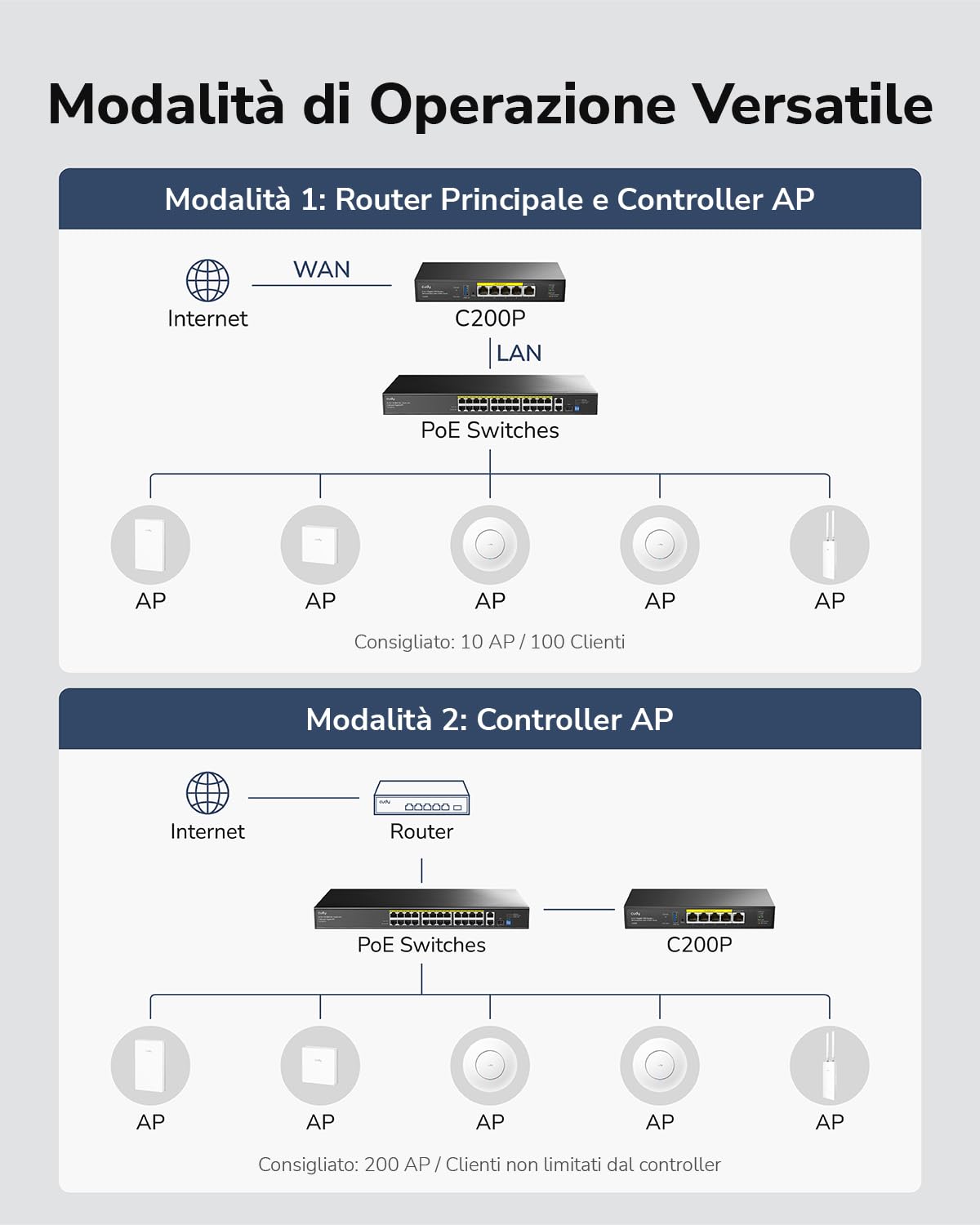 Cudy Controller AP hardware C200P e router VPN, alimentazione PoE o DC, 200APs, Captive Portal, porta USB 3.0, monitoraggio e manutenzione di rete facile e intelligente