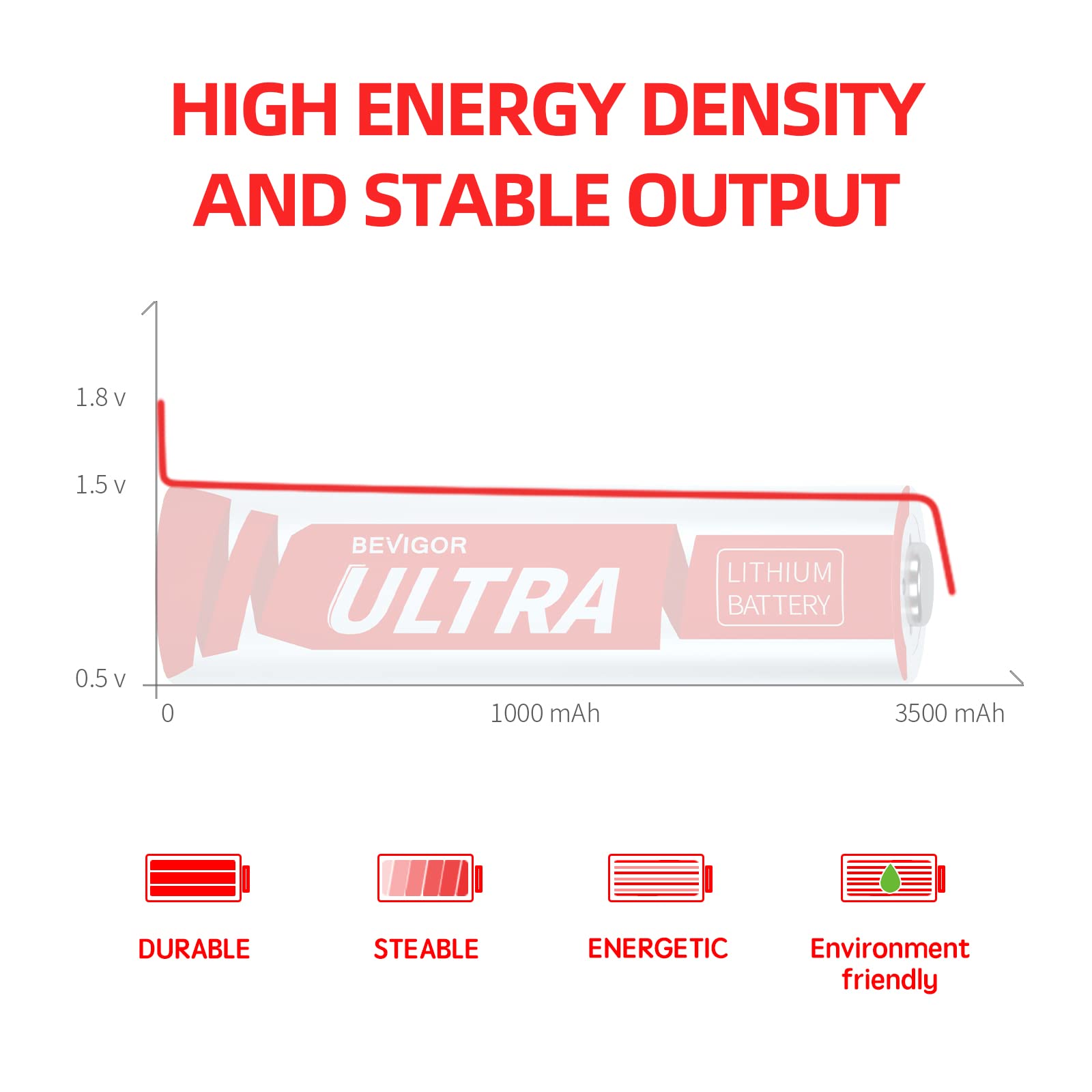 BEVIGOR 24 Batterie AA al Litio, 1.5V 3500mAh Alta Capacità, Batterie AA non Ricaricabili, Adatte per Elettrodomestici e Dispositivi di Sicurezza