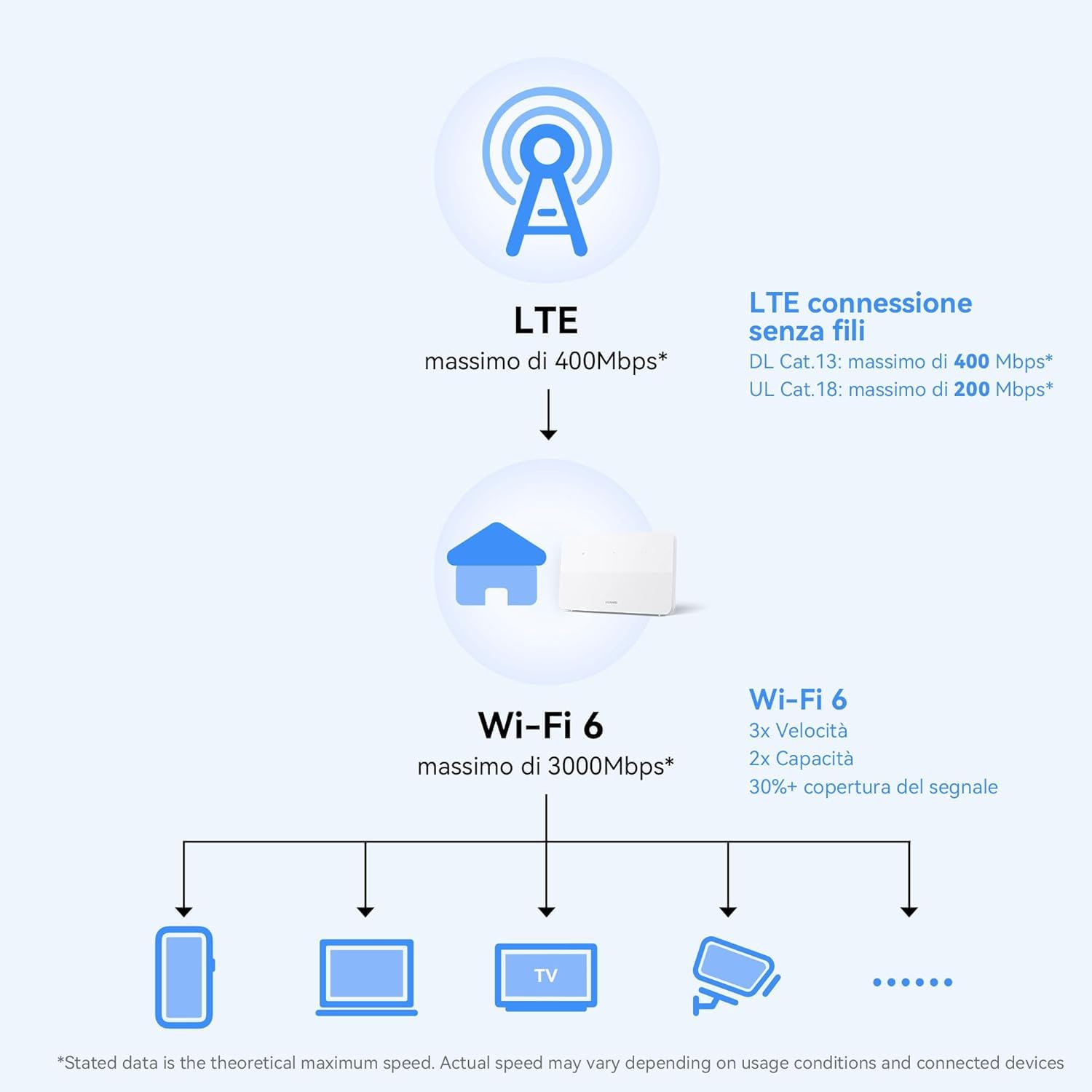 HUAWEI 4G CPE 5, B636, LTE WLAN Router with 400 Mbps, Wi-Fi 6.4G Nano SIM Slot Unlocked, No Configuration Required, Connect 128 Devices, Visualized WLAN Diagnosis, 30 Mesi di Garanzia