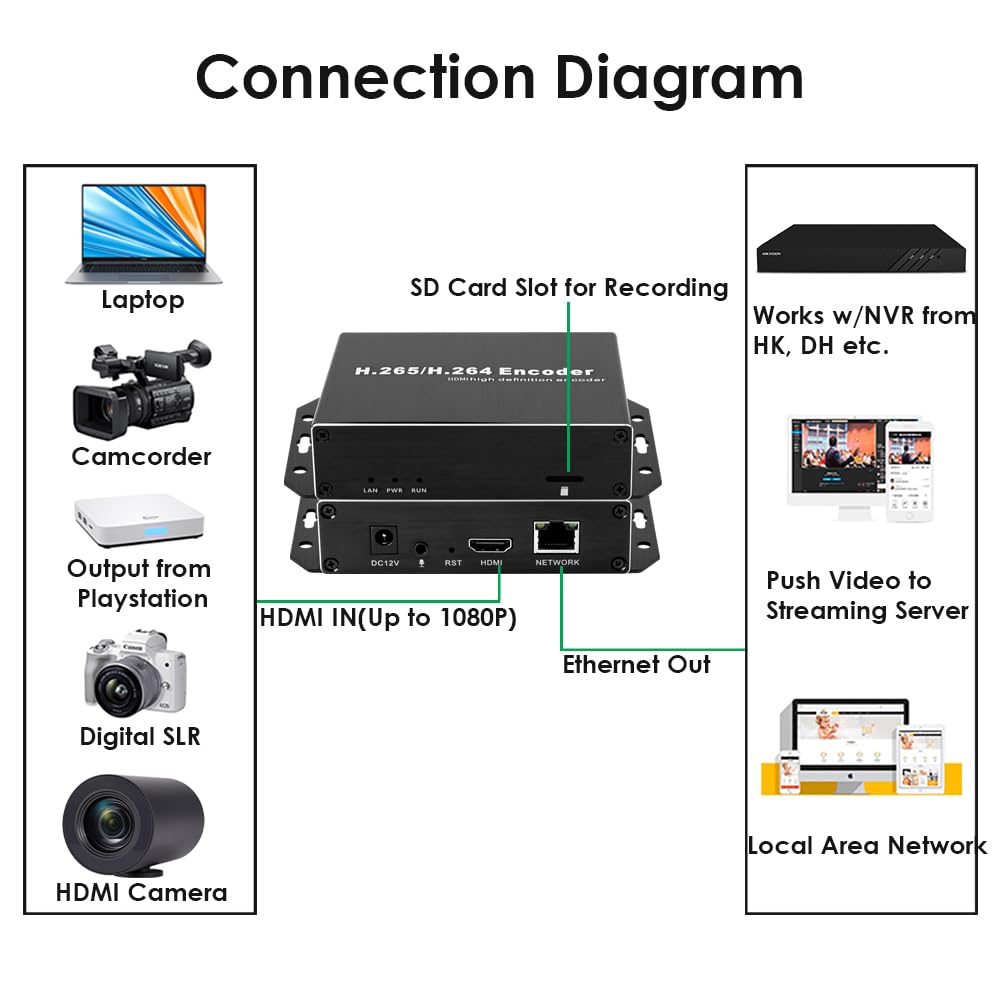 EXVIST H.265 1080P PoE HDMI koder wideo z gniazdem na kartę SD maks. 128G DDNS HTTP RTMP RTSP SRT TS UDP Compatible with ONV/HK do IPTV Live Streaming do YouTube, Facebook, Vimeo itp.