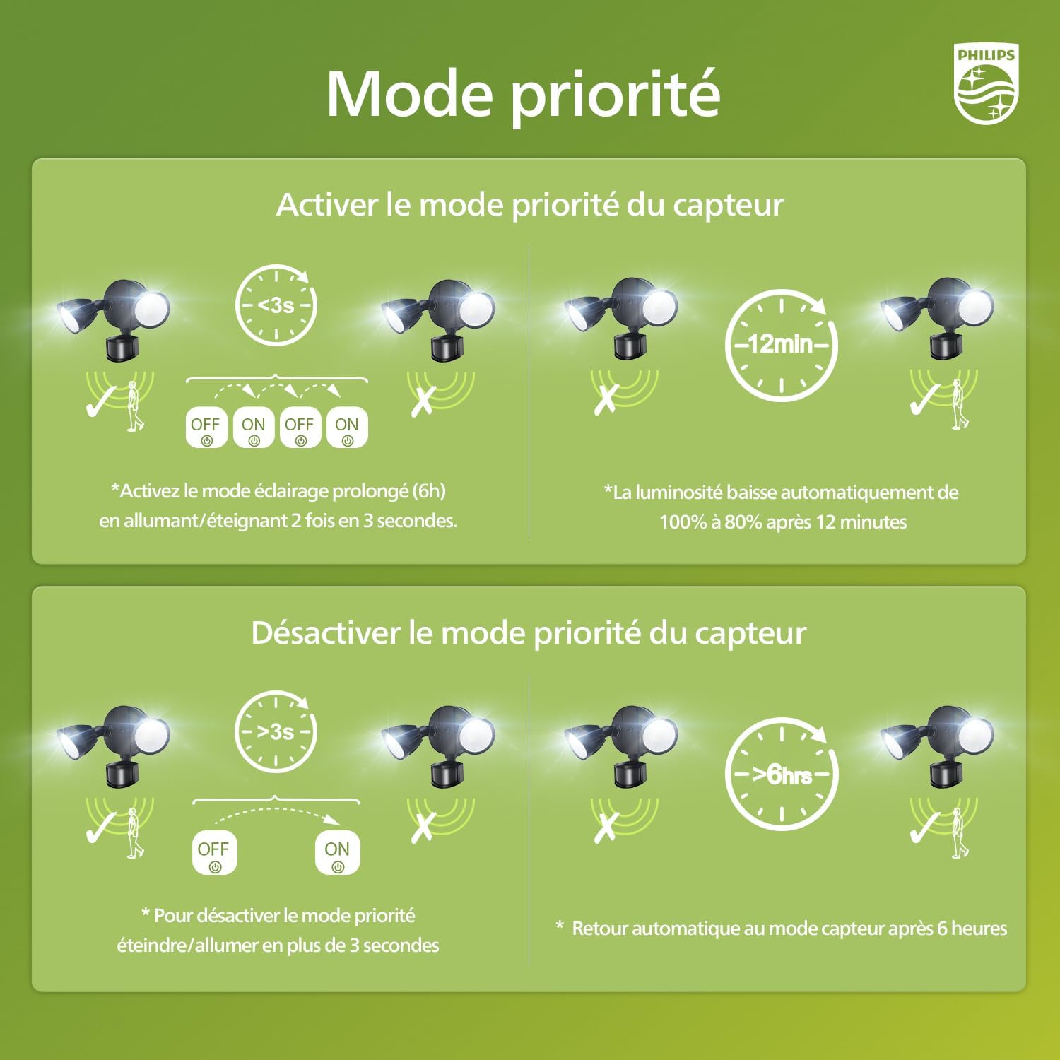 Diagram showing how to activate and deactivate the priority mode. Activation involves switching the light ON/OFF twice within 3 seconds for prolonged lighting. Deactivation involves switching ON/OFF for more than 3 seconds, returning to sensor mode after 6 hours.