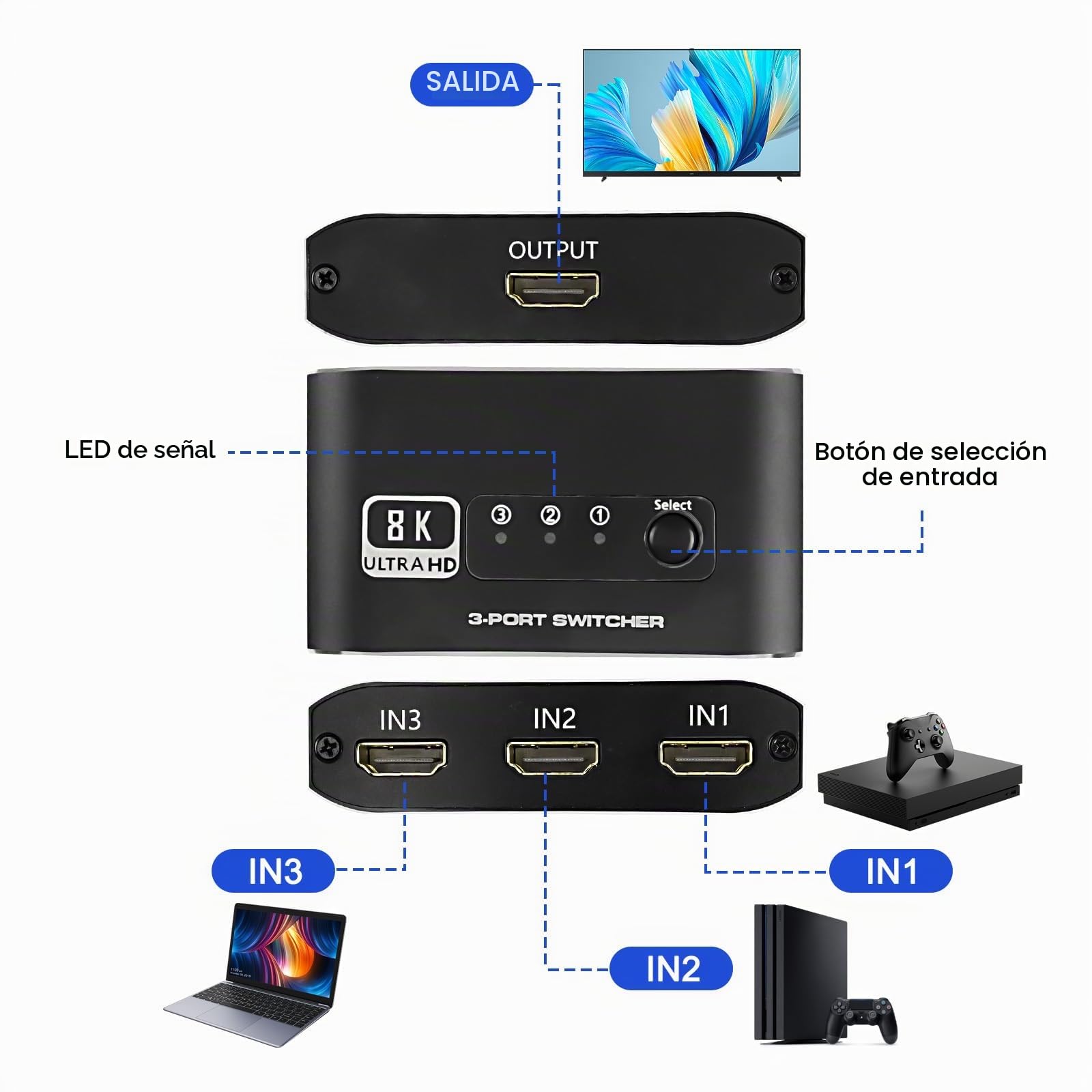 XMSJSIY Conmutador HDMI 3 en 1, selector divisor HDMI 2.1 con cable HDMI de 3 puertos, selector de conmutación HDMI, compatible con 4K, 120Hz, 8K, 60Hz, 48Gbps para HDTV, PS5, Xbox DVD, proyector