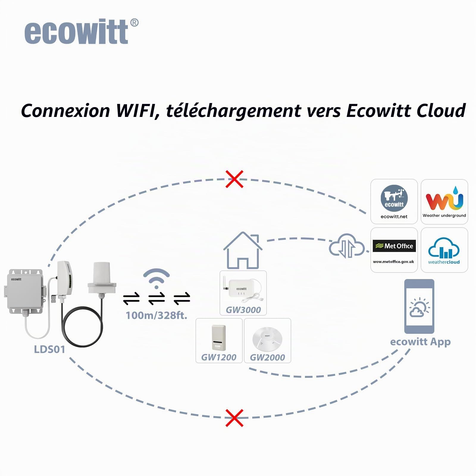 ECOWITT Distancemètre Laser LDS01,Appareil de Mesure Laser 4-3.5M avec câble 1.5M, Outil de Mesure Laser pour l'extérieur pour Le Niveau de l'eau/la Neige avec écran LCD, étanche IP65