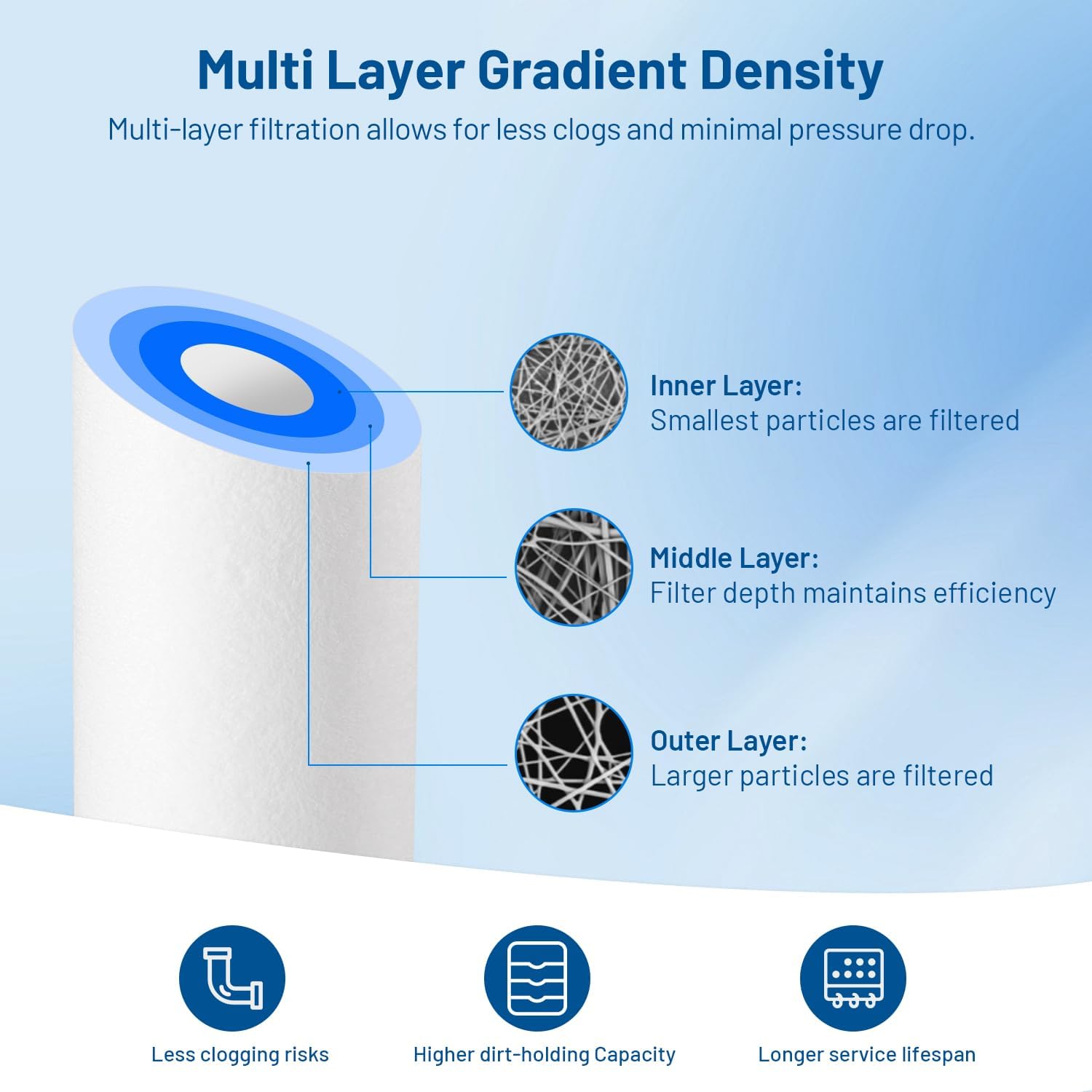 10 x 2.5 Whole House Water Filter Replacement Cartridge, 50 Micron Polypropylene & 50 Micron Pleated Sediment Filter - 12 Pack