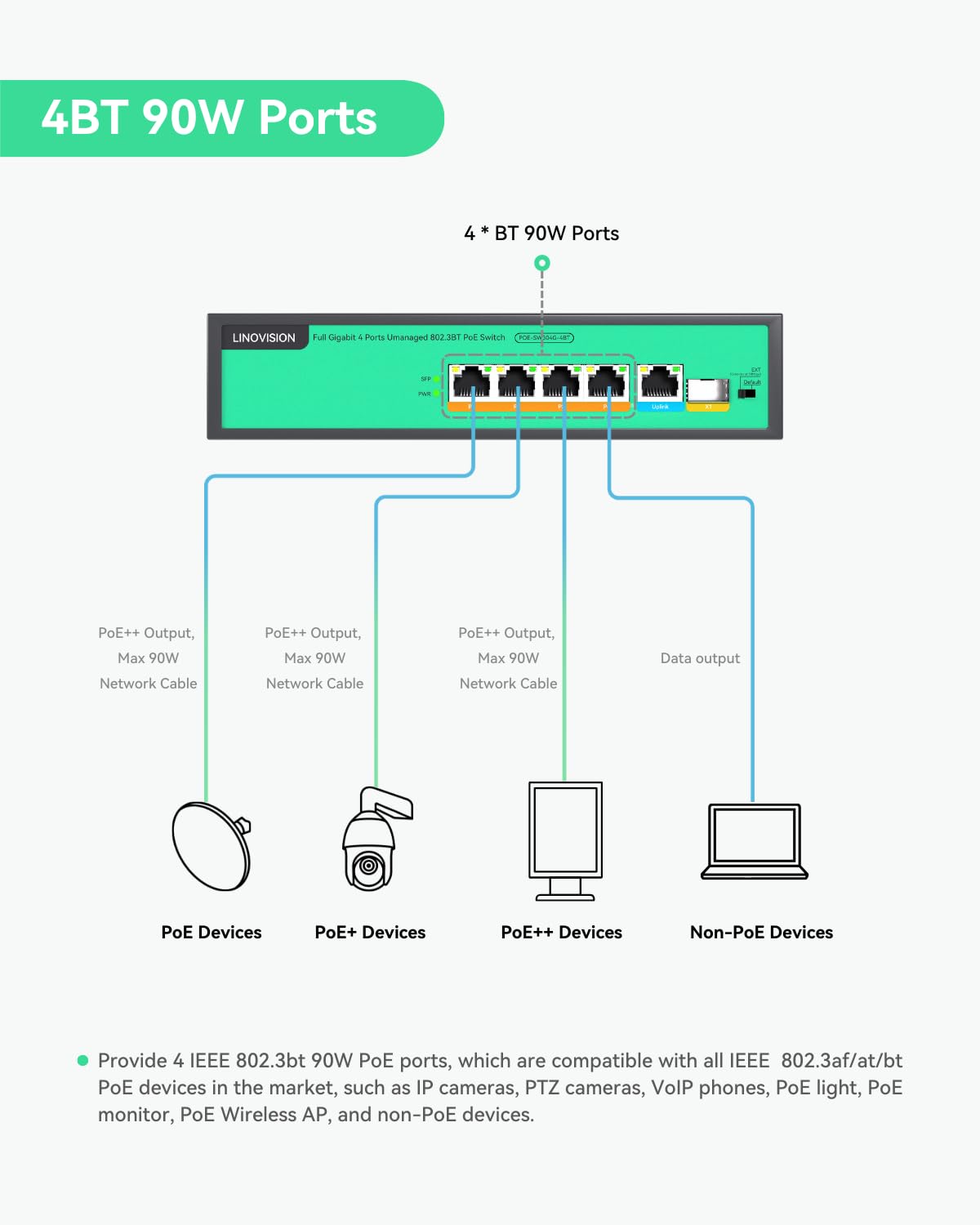LINOVISION 4-Port PoE Switch, Gigabit, 4 BT 90W Ports, 1 GE und 1 SFP Uplink, IEEE 802.3, 96W Gesamtleistung, 250m Reichweite