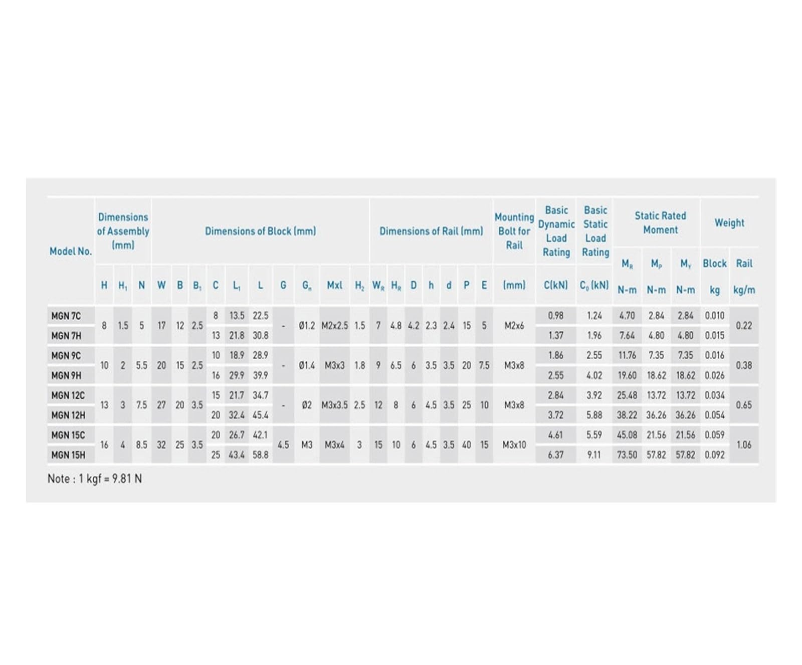 LJQDD Linear Sliding Guide Slide Block Miniature Linear Rail Guide MGN5C MGN7H MGN7C MGN9H MGN9C MGN12C MGN12H MGN15H MGN15C (Color : MGN7C (HIWIN))