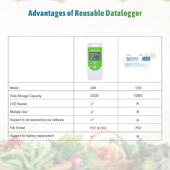 Digital USB Temperature Logger 32000 Points,Reusable Temperature Recorder Auto PDF and CSV Report,Tzone Temp U04 High Accuracy Thermometer Data Logger Monitor for Refrigerator,Food Storage