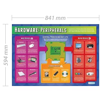 Daydream Education Hardware Peripherals Classroom Poster - EXTRA LARGE 33 x 23.5 - Gloss Paper - Computer Science Middle & High School Class Decoration - Wall Charts