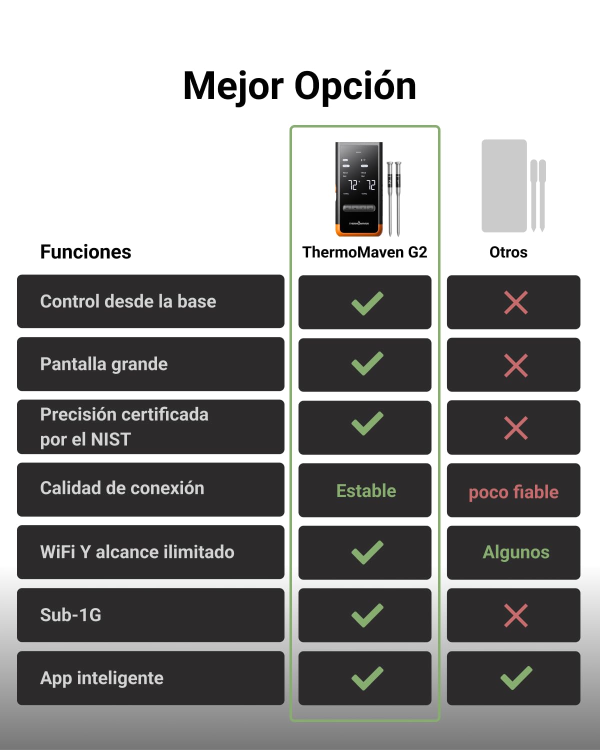 ThermoMaven G2 Termómetro de Carne Inalámbrico 2 Sondas y Base con Pantalla | Termómetro para Barbacoa con App WiFi, 6 Sensores NIST, Alcance Sub-1G de 915 m, con 2 Sondas para Parrilla, Ahumador y Horno