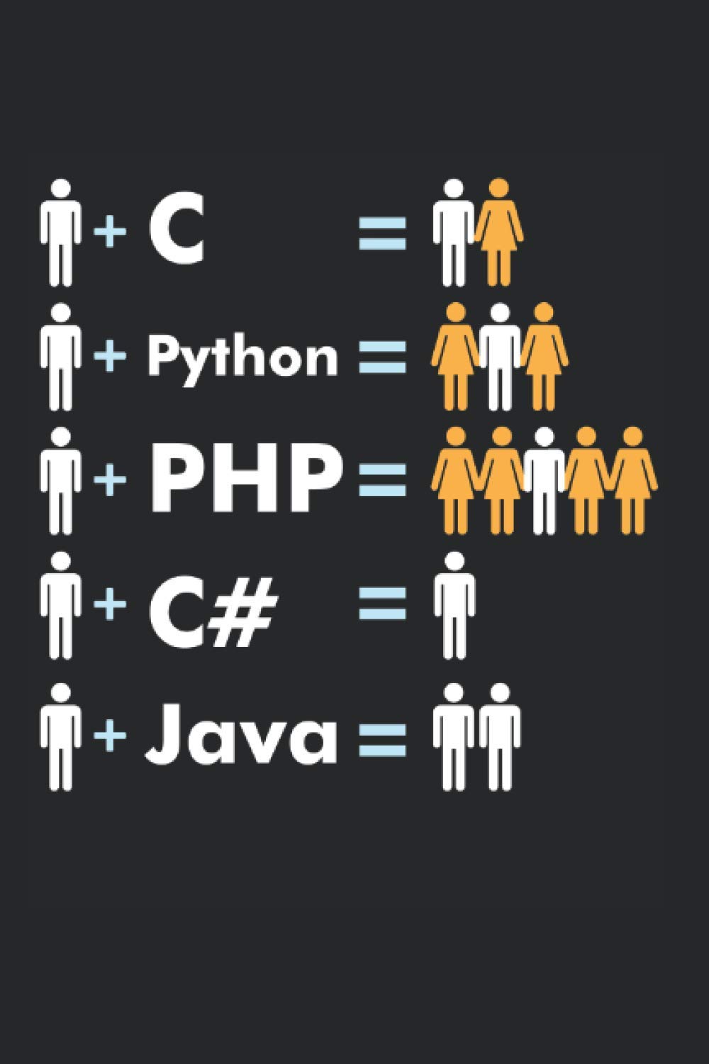 C Python PHP Java Attracts Men And Women: Programmer, Coder, Software & Web Developer Notebook and Journal - Appreciation Gift Idea - 120 Lined Pages, 6x9 Inches, Matte Soft Cover