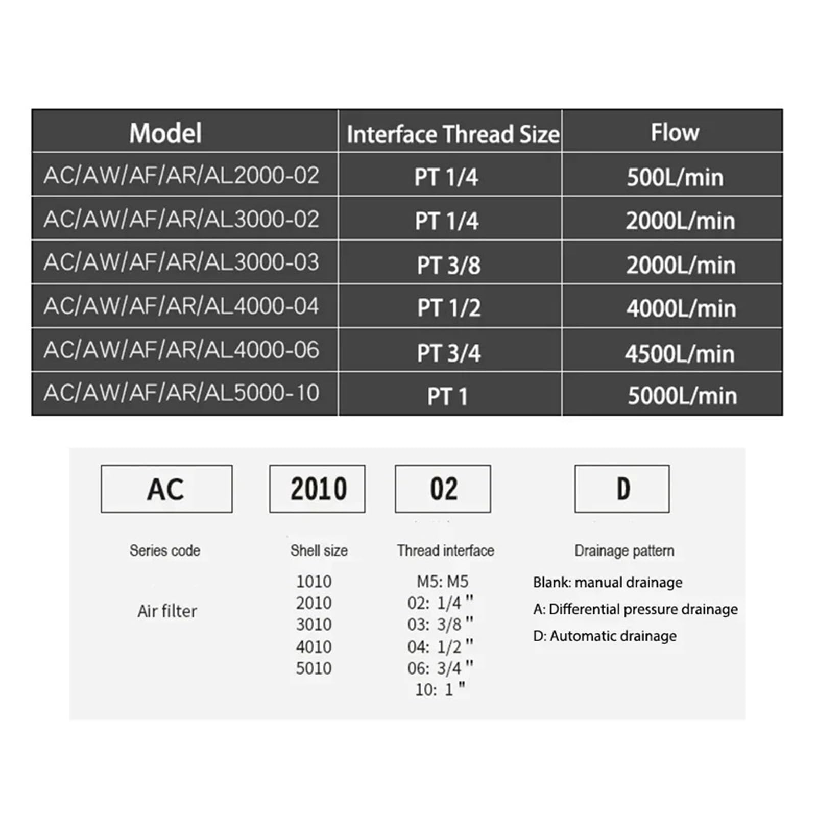 AC2010-02 AC3010-03 AC4010-04 Regulador de presión neumático separador de aceite y agua drenaje manual compresor filtro de aire humedad cobre (solo AC4010-04)