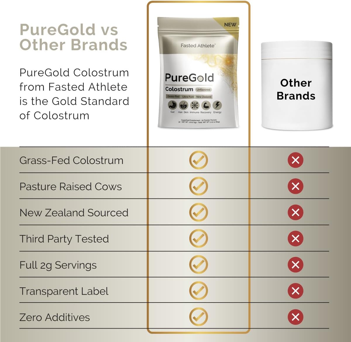 PureGold - Bovine Colostrum Powder - 100% Pure New Zealand Grass Fed, Supports Gut Health, Skin, Hair, & Immunity – Colostrum Supplement, Unflavored, 30 Travel Packets - Image 4