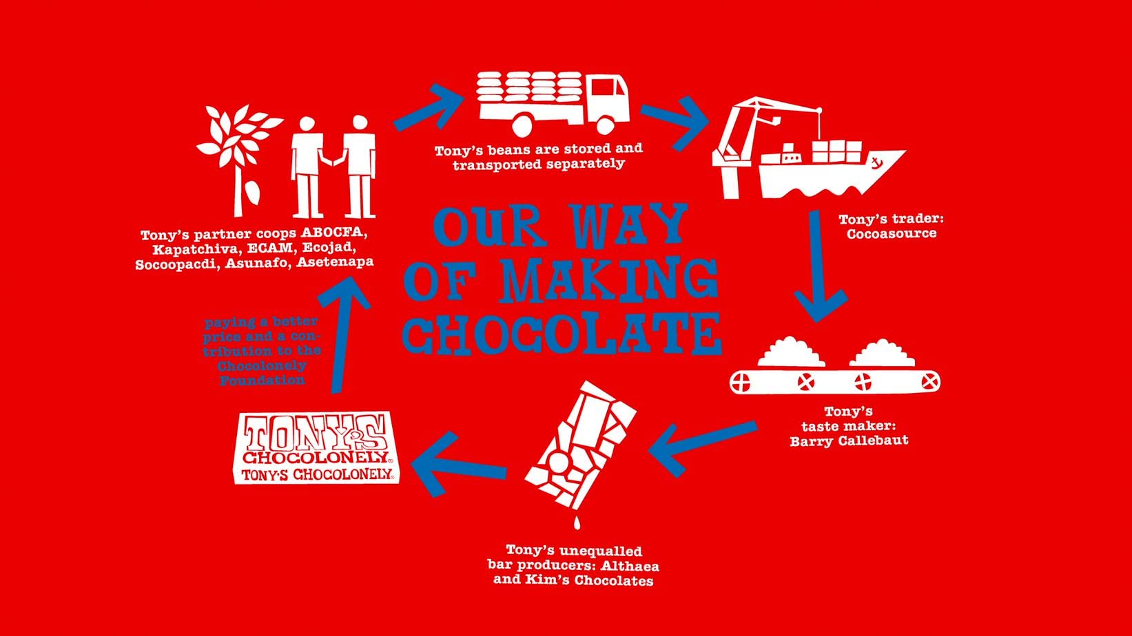 TONY'S CHOCOLONELY - Vollmilchschokolade mit Karamell & Meersalz 35 x 47 g Riegel. Fairtrade Schokoriegel mit Karamellstückchen & Meersalz, ideal für unterwegs. Ohne Palmöl, hergestellt in Belgien