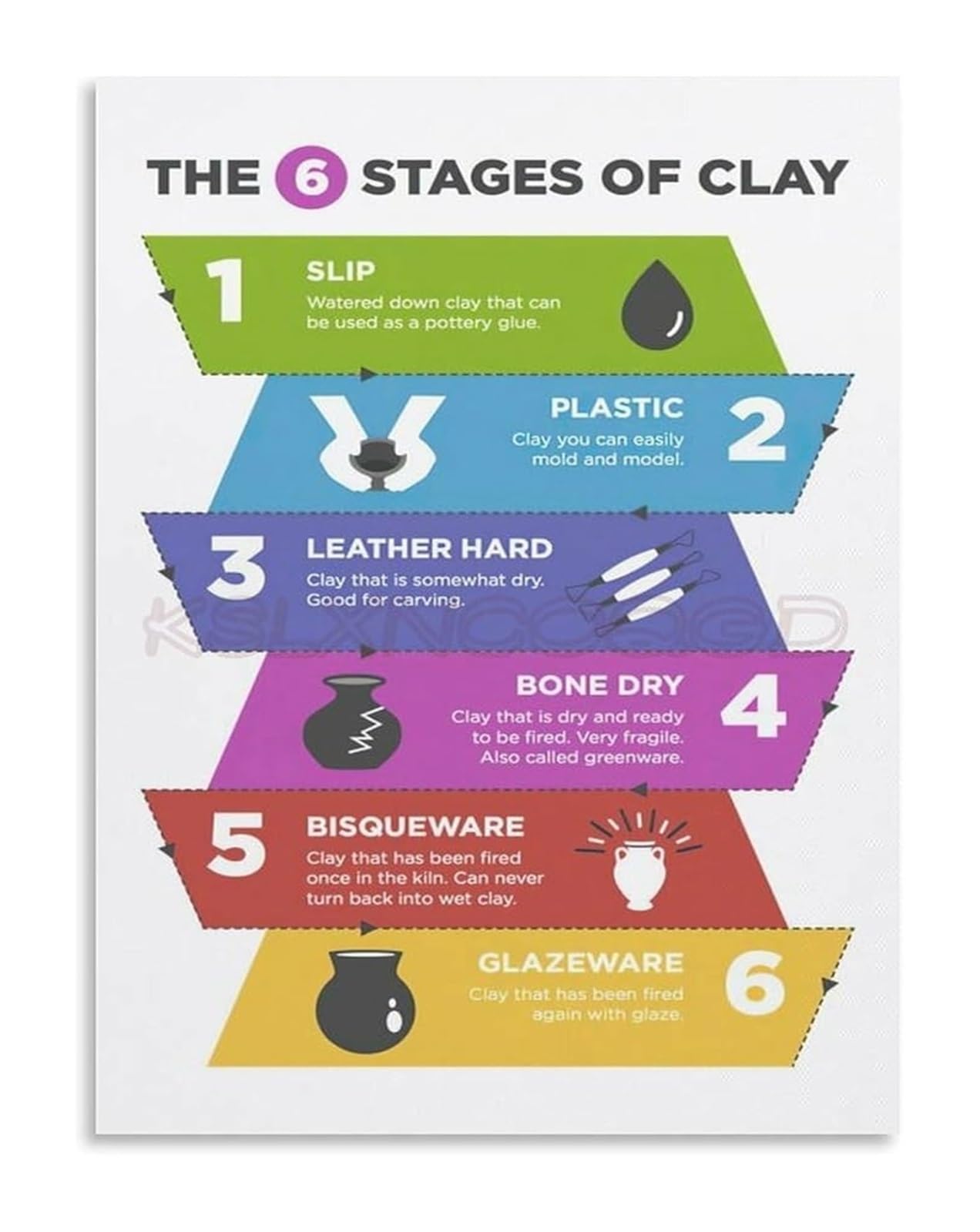 IDGTTLDF Educational Wall-Art Pottery Making Process Chart Stages of Clay for Beginner Ceramics Studio Decor Art Class Reference Unframed,12x18inch(30x45cm)