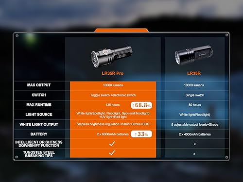 Miniatura 3 de Fenix LR35R Pro Linterna ultra brillante de 10,000 lúmenes con luz roja y luz UV, y organizador Lumentac